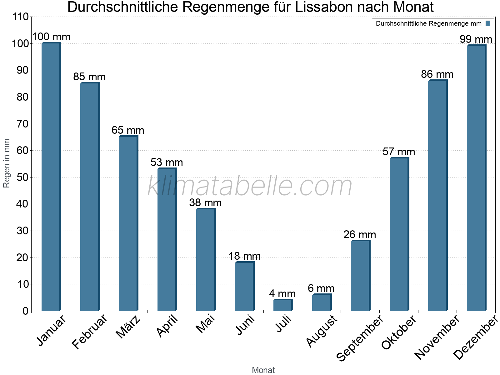 Monatliche Durchschnittswerte der täglichen Regenmenge im Jahresverlauf. Lissabon.