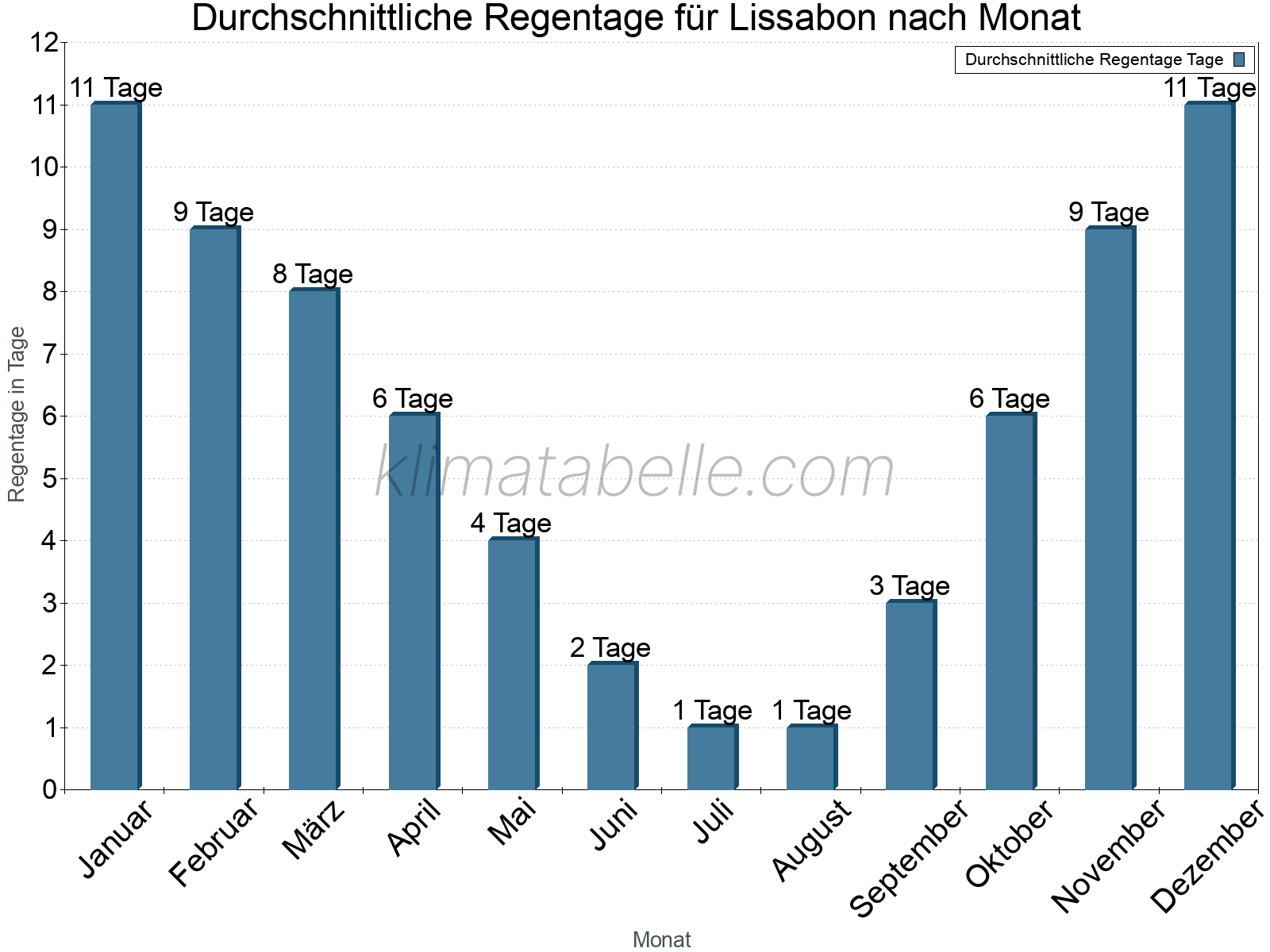 Monatliche Durchschnittswerte der Regentage im Jahresverlauf. Lissabon.
