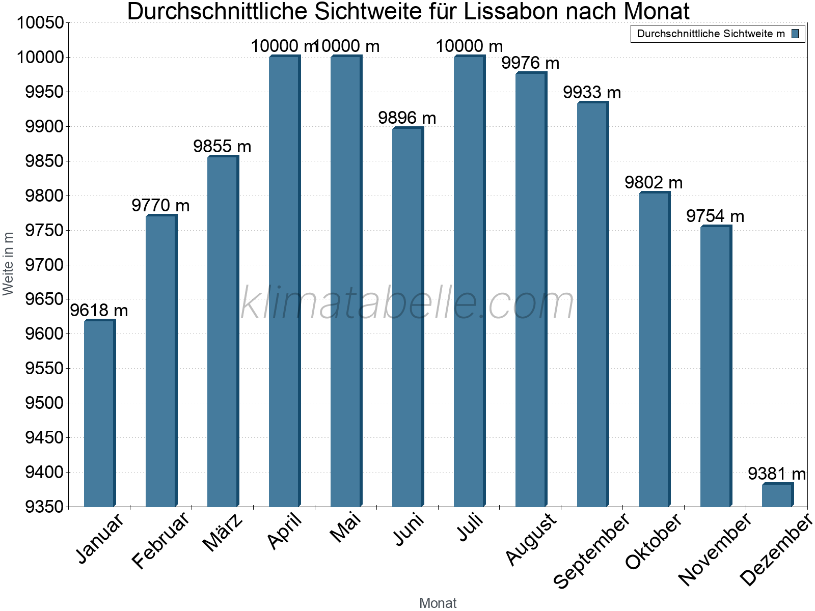 Monatliche Durchschnittssichtweiten im Jahresverlauf. Zu beachten ist, dass die Skalierung der Y-Achse an die Datenwerte angepasst wird. Die Balkenhöhe steht nicht für absolute Prozentsätze wie 0% oder 100%, sondern für relative Mengen im Vergleich zu den minimalen bzw. maximalen Werten anderer Monate. Lissabon.