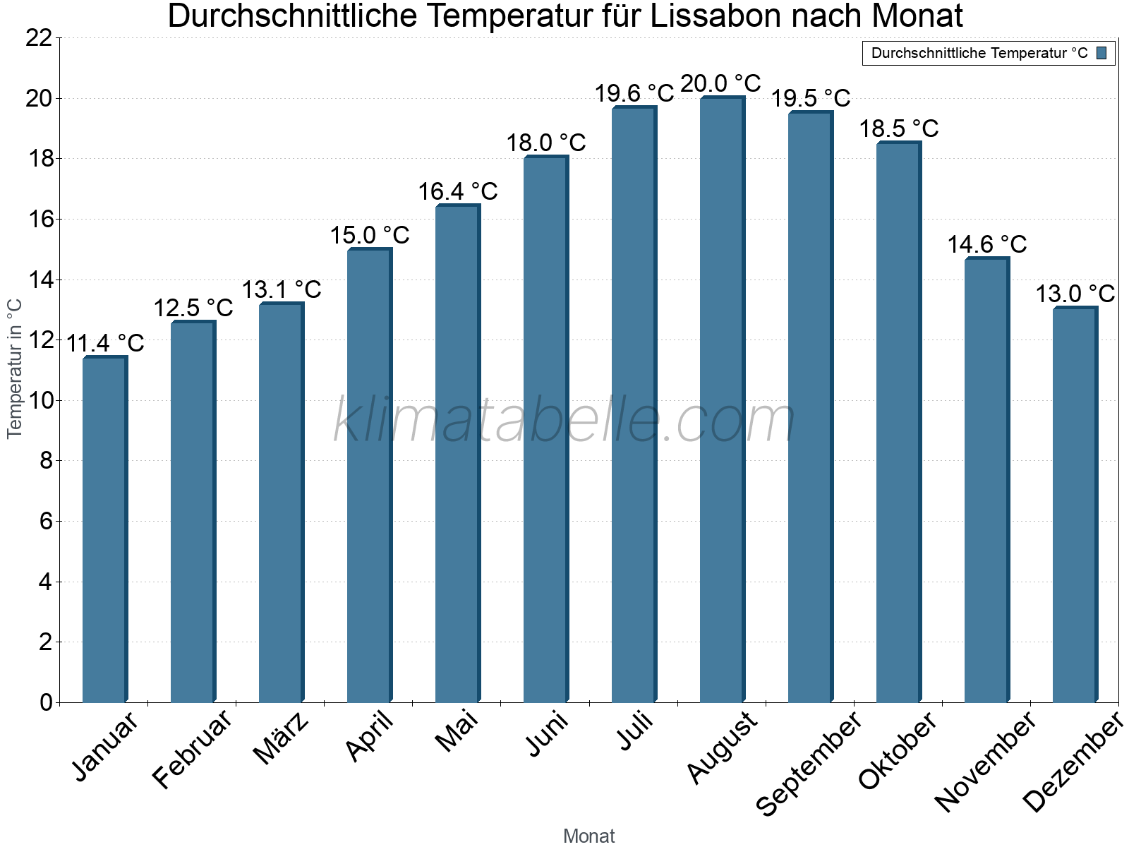 Jahresverlauf der gemittelten Temperatur je Monat. Lissabon.