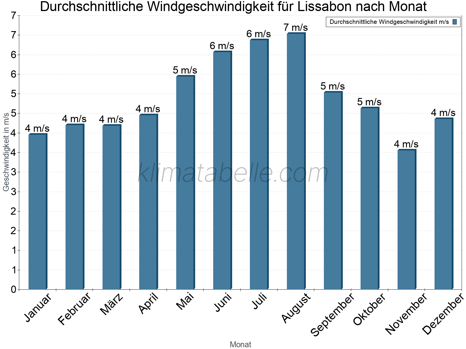 Monatliche Durchschnittswerte der Windgeschwindigkeit im Jahresverlauf. Lissabon.