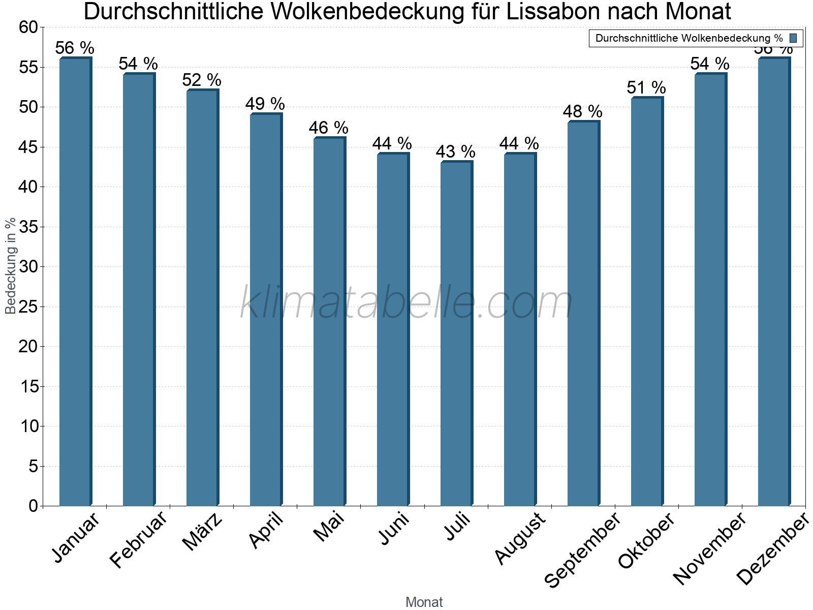 Jahresverlauf der gemittelten Bedeckung des Himmels je Monat. Dabei sind auch Nebelfelder (z.B. am Morgen) inkludiert. Zu beachten ist, dass die Skalierung der Y-Achse an die Datenwerte angepasst wird. Die Balkenhöhe steht nicht für absolute Prozentsätze wie 0% oder 100%, sondern für relative Mengen im Vergleich zu den minimalen bzw. maximalen Werten anderer Monate. Lissabon.