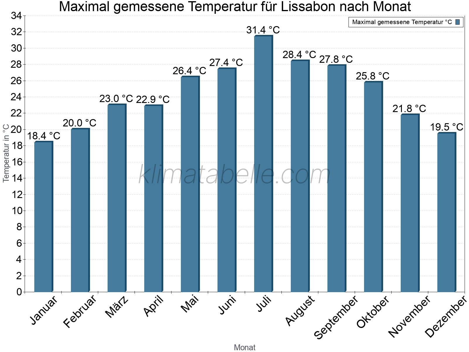 Jahresverlauf der Maximaltemperatur je Monat. Lissabon.