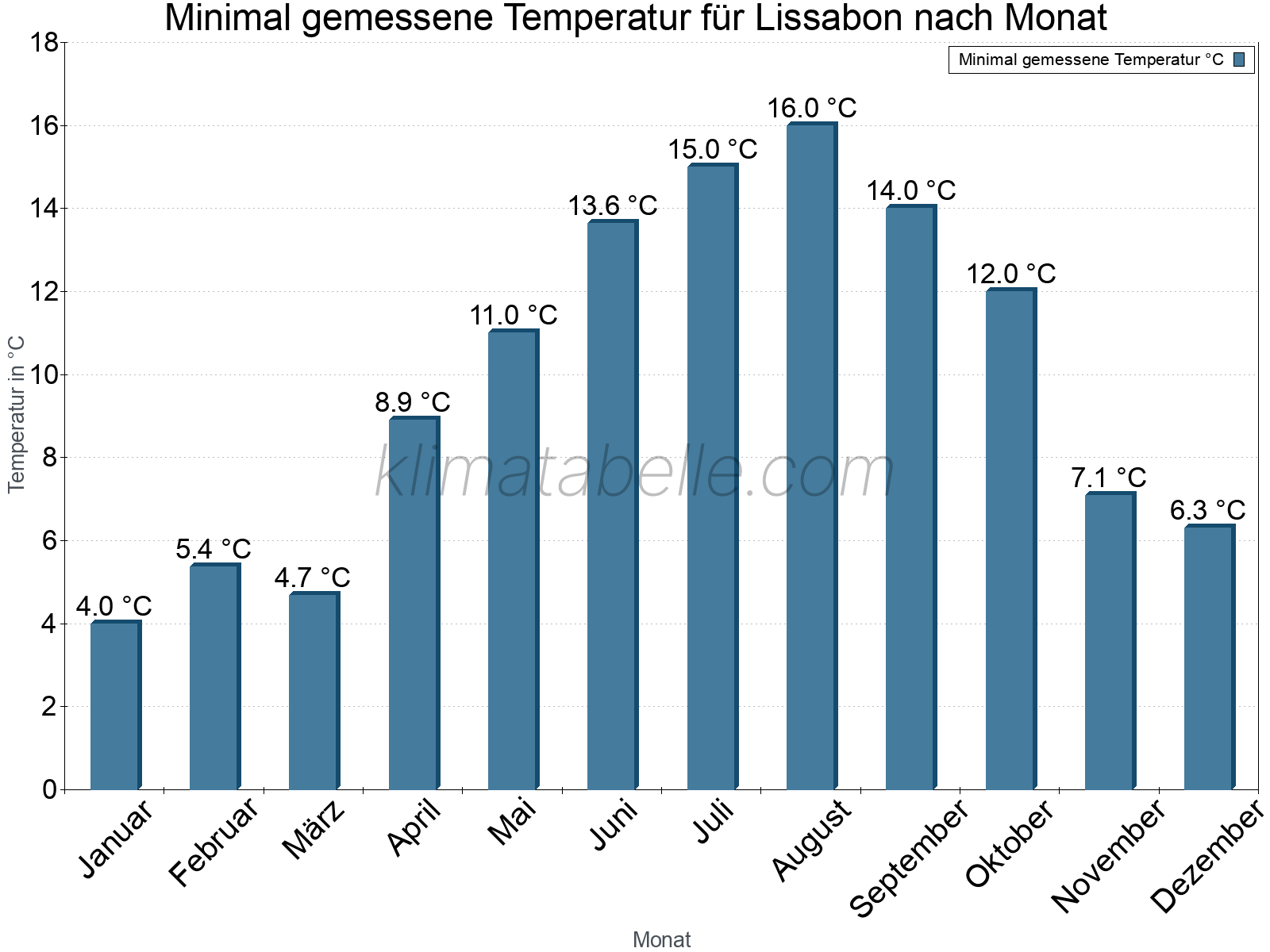 Jahresverlauf der Minimaltemperatur je Monat. Lissabon.
