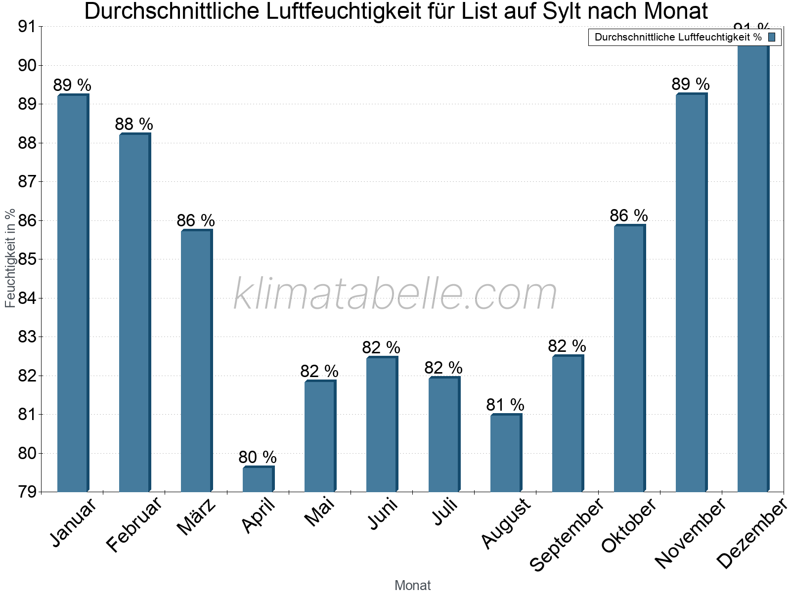 Jahresverlauf des gemittelten Luftfeuchtigkeit je Monat. Zu beachten ist, dass die Skalierung der Y-Achse an die Datenwerte angepasst wird. Die Balkenhöhe steht nicht für absolute Prozentsätze wie 0% oder 100%, sondern für relative Mengen im Vergleich zu den minimalen bzw. maximalen Werten anderer Monate. List auf Sylt.