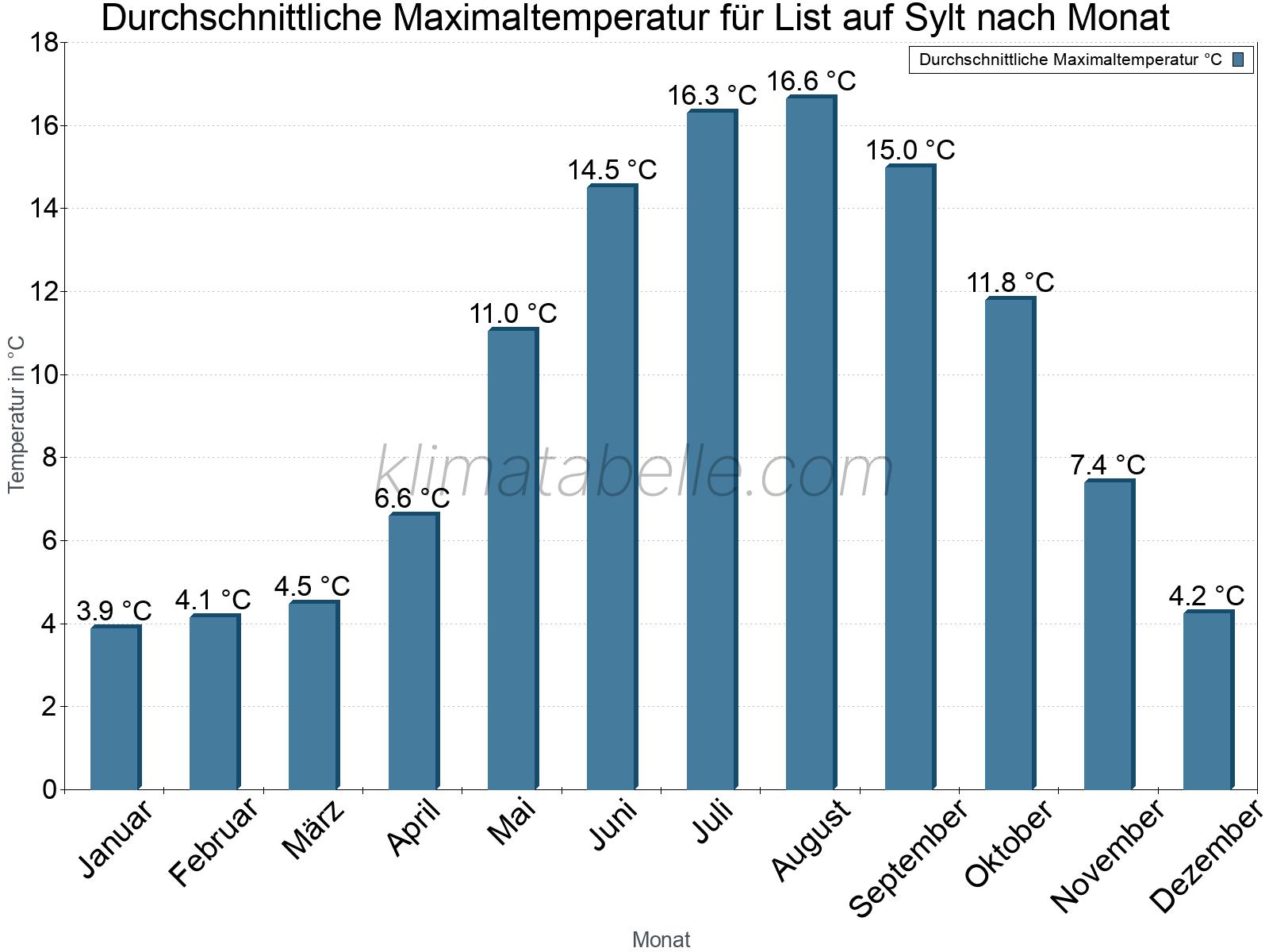 Jahresverlauf der gemittelten Maximaltemperatur je Monat. List auf Sylt.