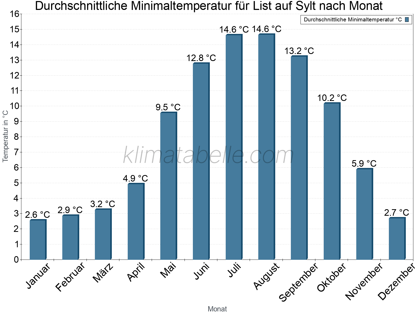 Jahresverlauf der gemittelten Minimaltemperatur je Monat. List auf Sylt.