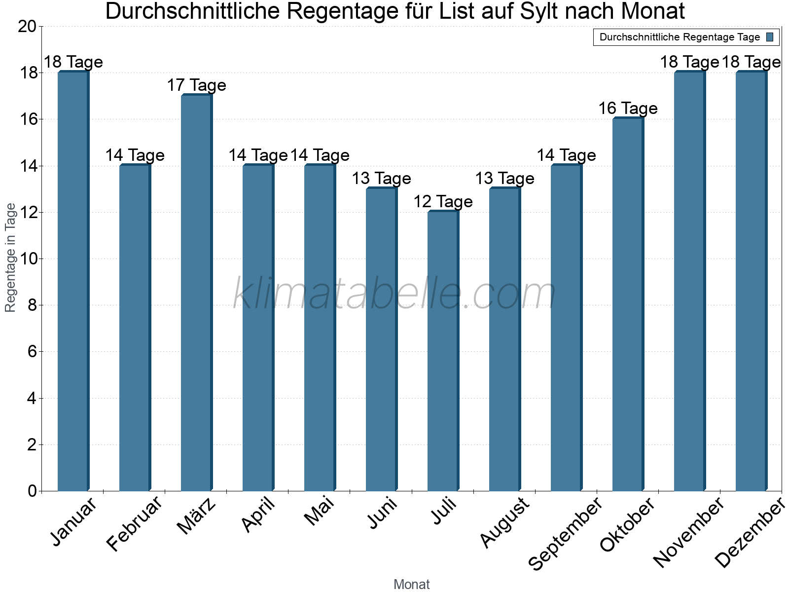 Monatliche Durchschnittswerte der Regentage im Jahresverlauf. List auf Sylt.
