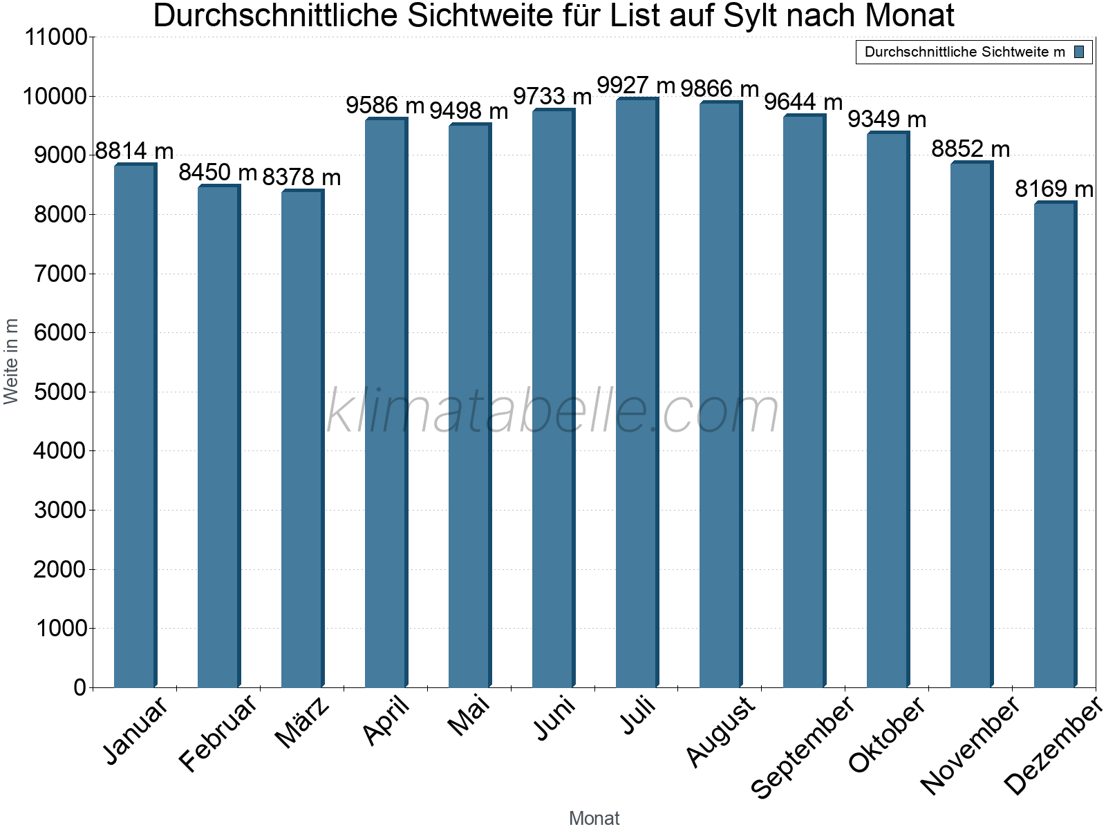 Monatliche Durchschnittssichtweiten im Jahresverlauf. Zu beachten ist, dass die Skalierung der Y-Achse an die Datenwerte angepasst wird. Die Balkenhöhe steht nicht für absolute Prozentsätze wie 0% oder 100%, sondern für relative Mengen im Vergleich zu den minimalen bzw. maximalen Werten anderer Monate. List auf Sylt.