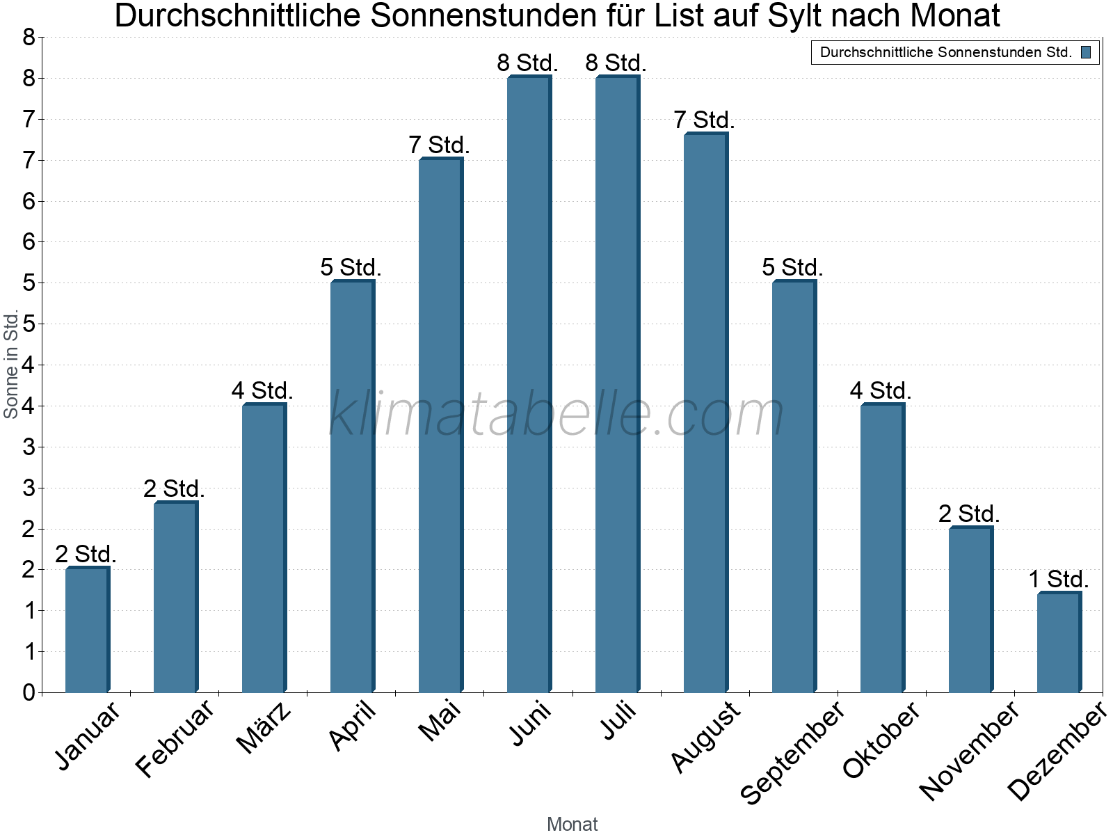 Monatliche Durchschnittswerte der täglichen Sonnenstunden im Jahresverlauf. List auf Sylt.
