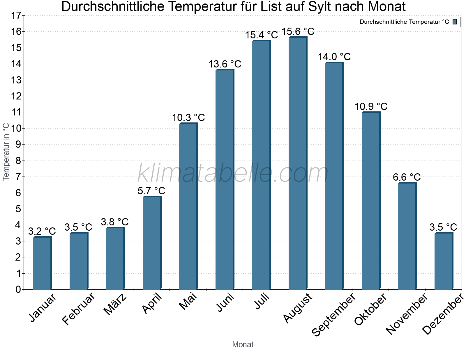 Jahresverlauf der gemittelten Temperatur je Monat. List auf Sylt.