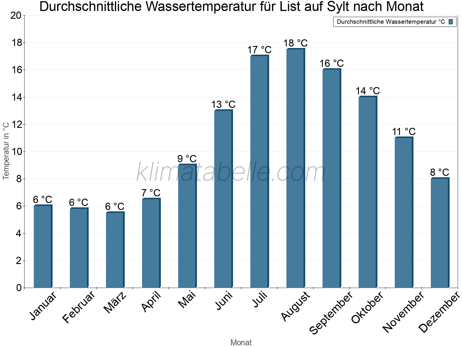 Monatliche Durchschnittstemperaturen des Wassers über das Jahr. List auf Sylt.