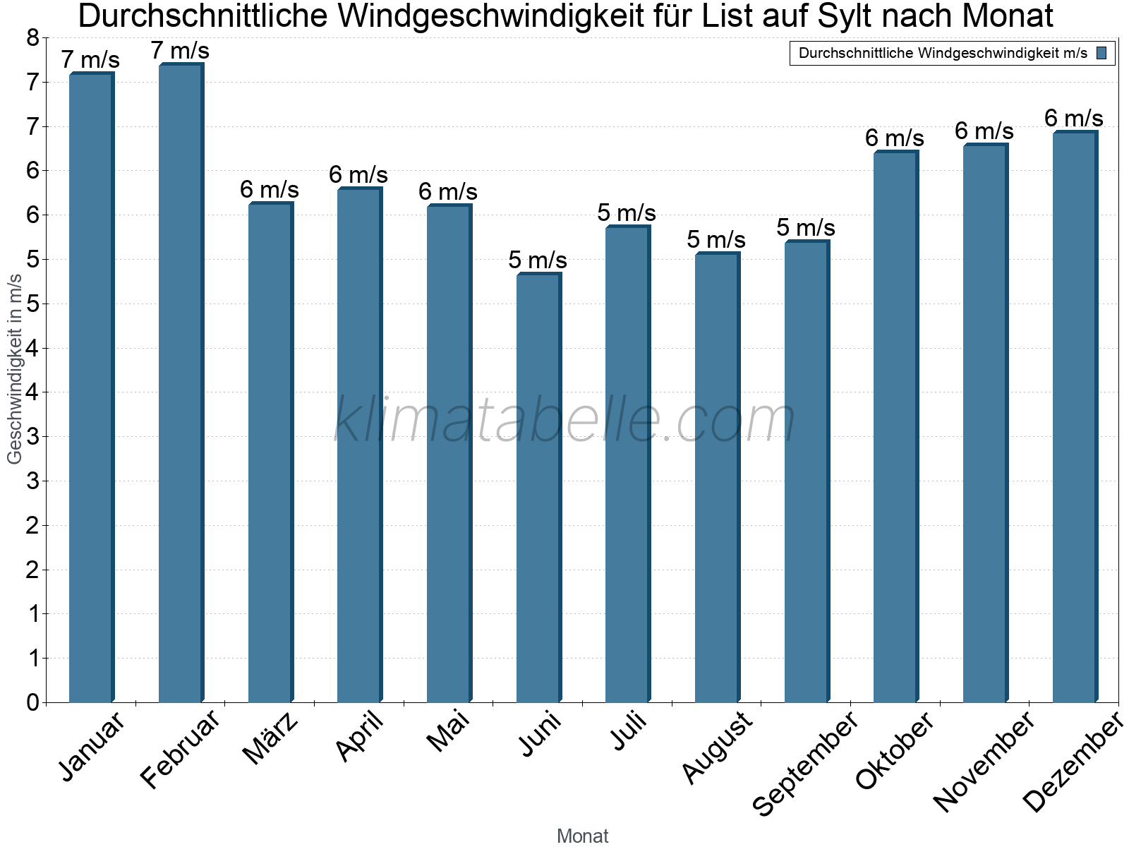 Monatliche Durchschnittswerte der Windgeschwindigkeit im Jahresverlauf. List auf Sylt.