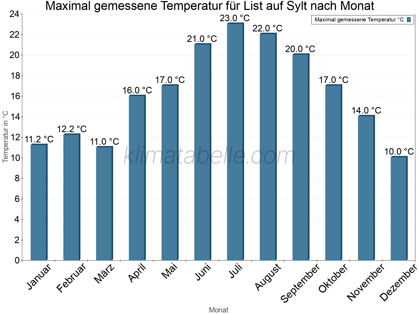 Jahresverlauf der Maximaltemperatur je Monat. List auf Sylt.