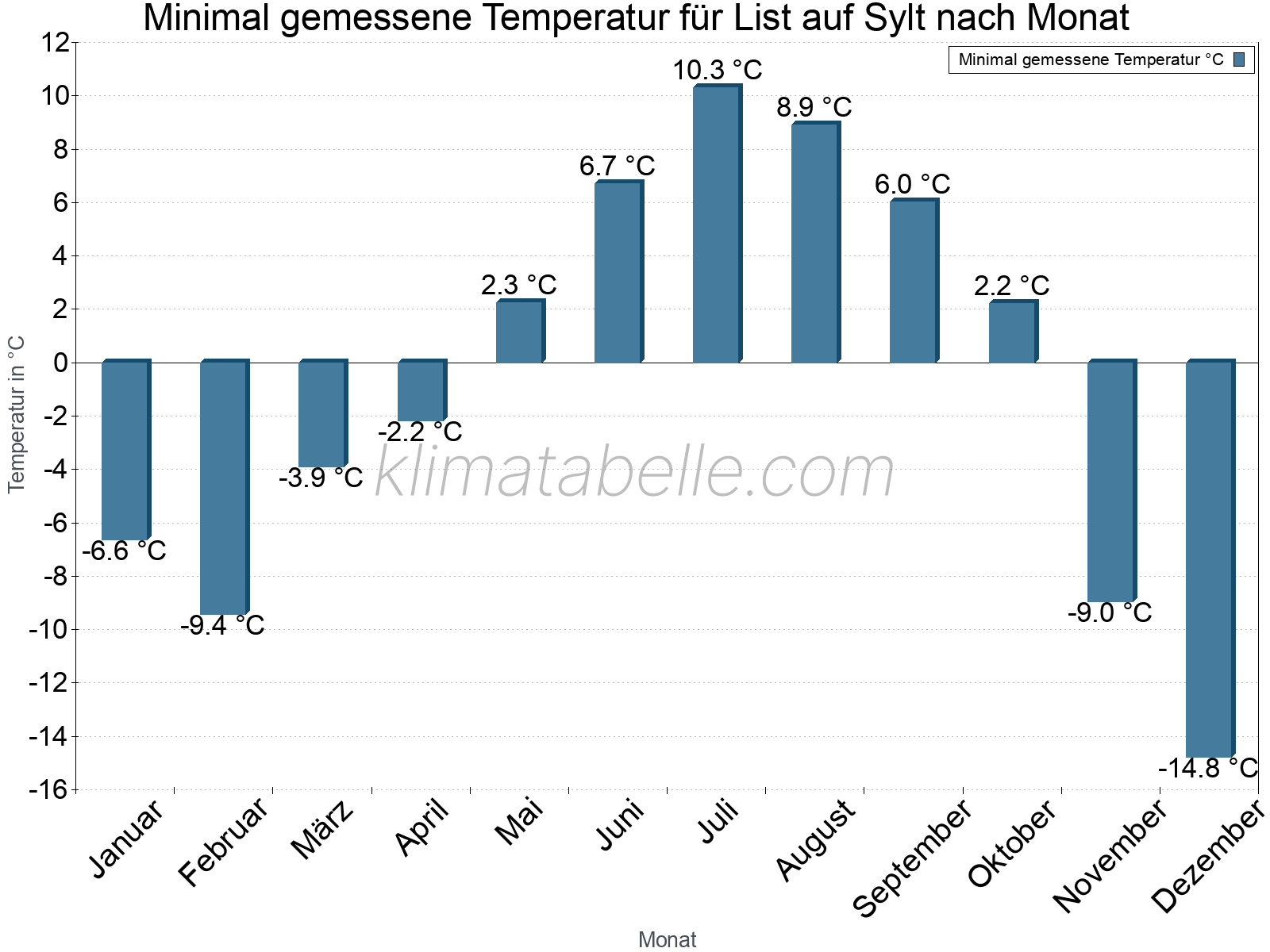 Jahresverlauf der Minimaltemperatur je Monat. List auf Sylt.