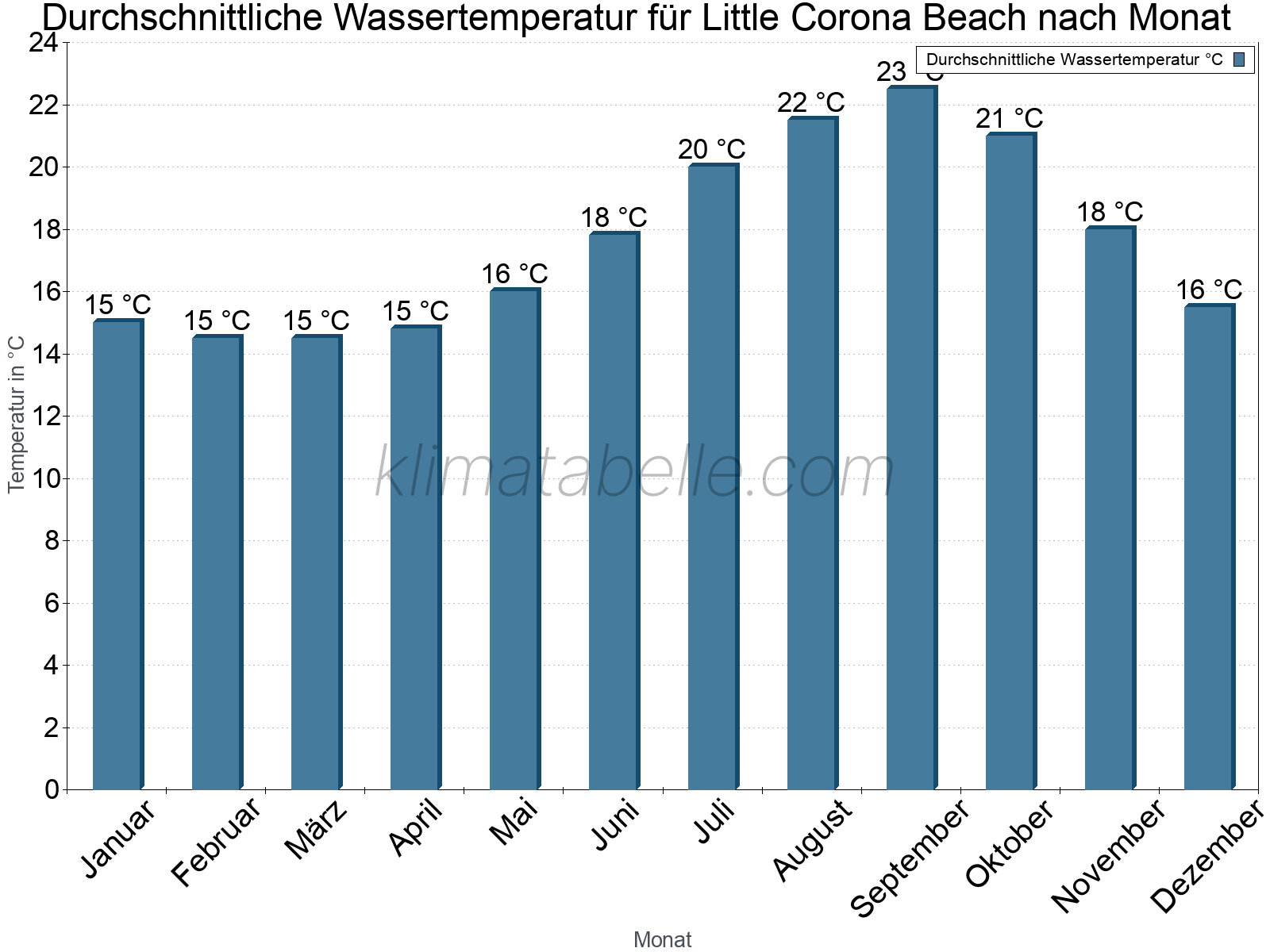 Monatliche Durchschnittstemperaturen des Wassers über das Jahr. Little Corona Beach.