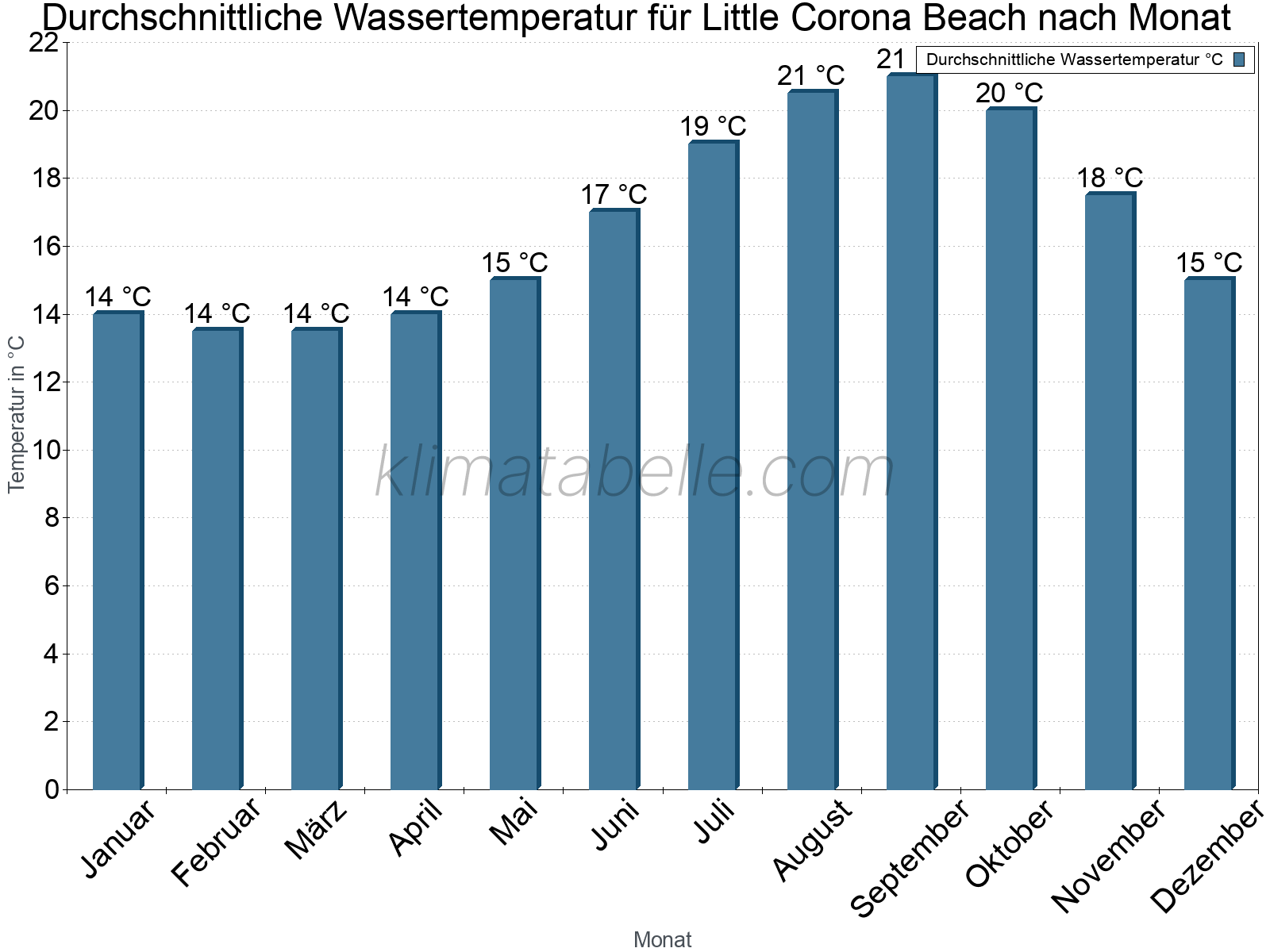 Monatliche Durchschnittstemperaturen des Wassers über das Jahr. Little Corona Beach.