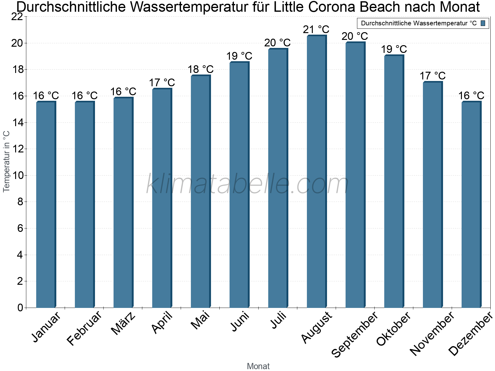 Monatliche Durchschnittstemperaturen des Wassers über das Jahr. Little Corona Beach.