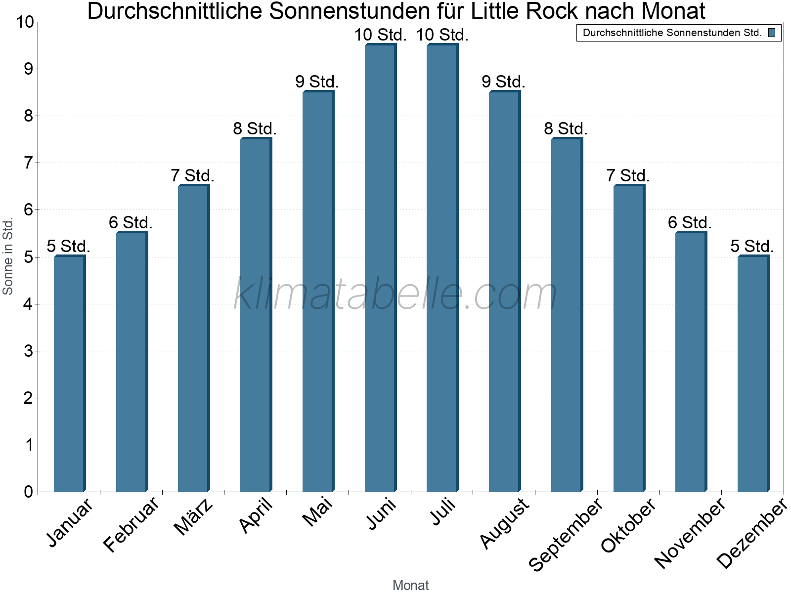 Monatliche Durchschnittswerte der täglichen Sonnenstunden im Jahresverlauf. Little Rock.