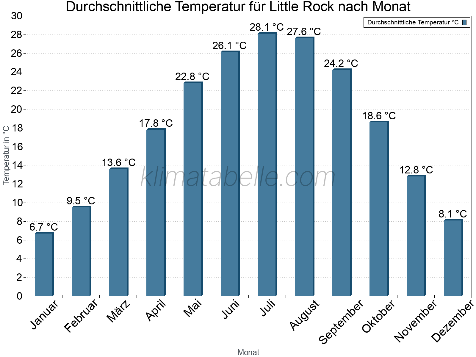 Jahresverlauf der gemittelten Temperatur je Monat. Little Rock.