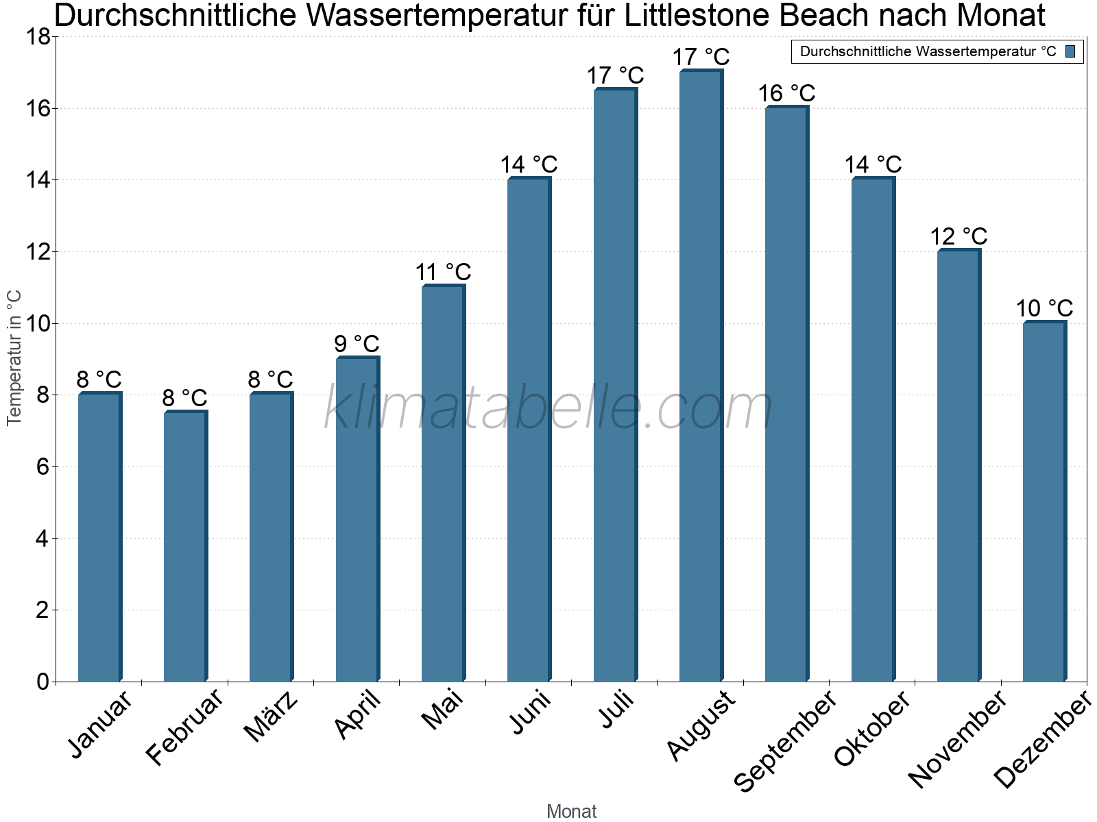 Monatliche Durchschnittstemperaturen des Wassers über das Jahr. Littlestone Beach.