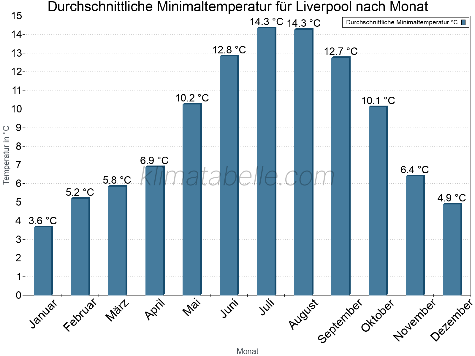 Jahresverlauf der gemittelten Minimaltemperatur je Monat. Liverpool.