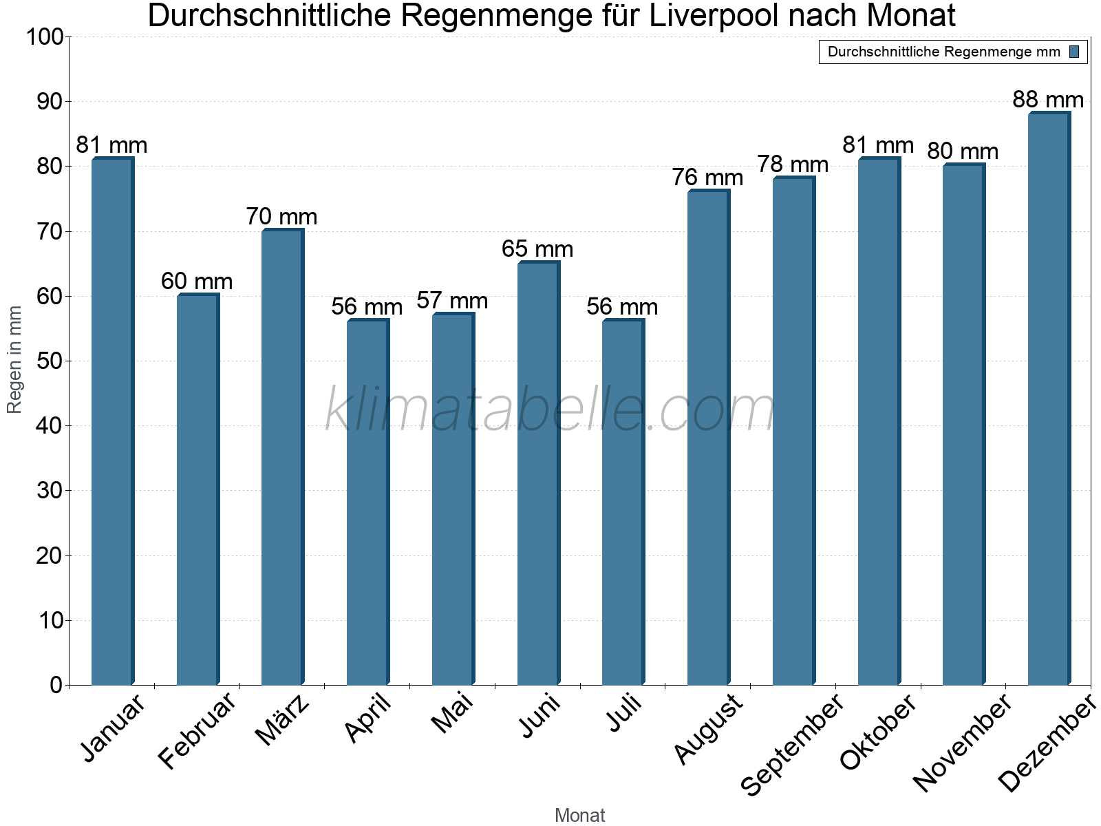 Monatliche Durchschnittswerte der täglichen Regenmenge im Jahresverlauf. Liverpool.