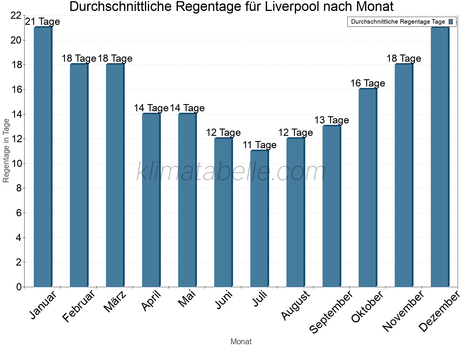 Monatliche Durchschnittswerte der Regentage im Jahresverlauf. Liverpool.