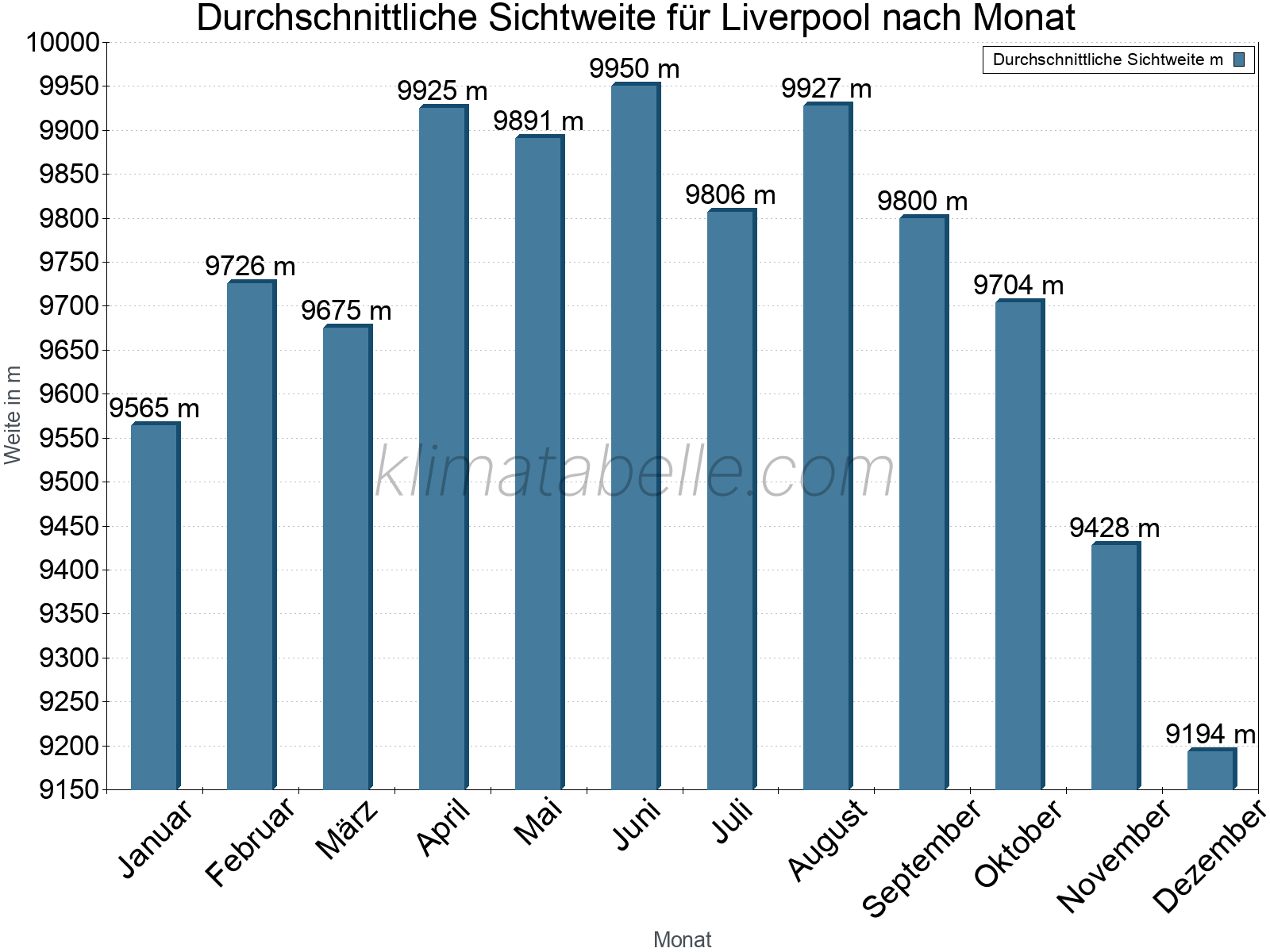 Monatliche Durchschnittssichtweiten im Jahresverlauf. Zu beachten ist, dass die Skalierung der Y-Achse an die Datenwerte angepasst wird. Die Balkenhöhe steht nicht für absolute Prozentsätze wie 0% oder 100%, sondern für relative Mengen im Vergleich zu den minimalen bzw. maximalen Werten anderer Monate. Liverpool.