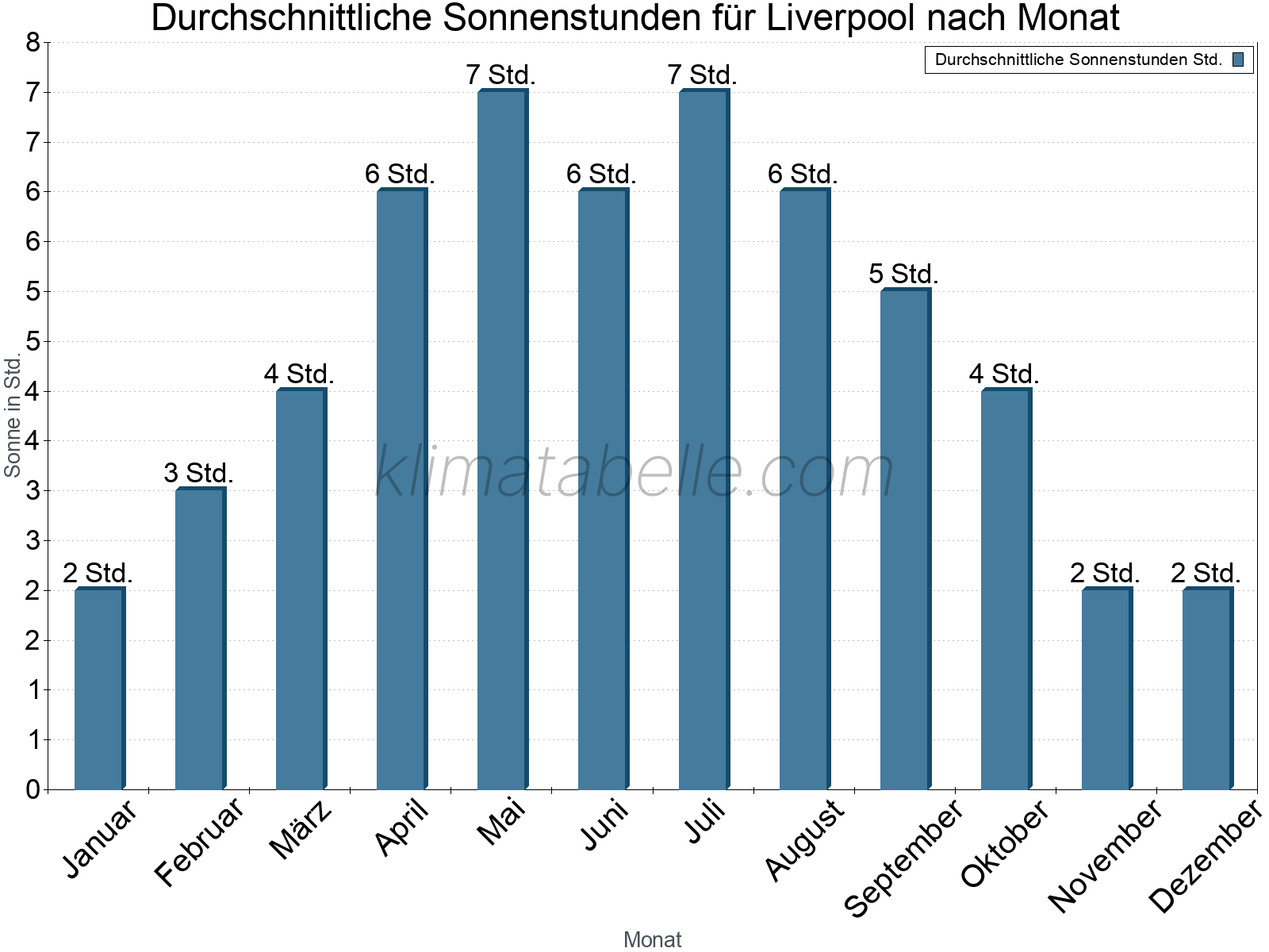 Monatliche Durchschnittswerte der täglichen Sonnenstunden im Jahresverlauf. Liverpool.