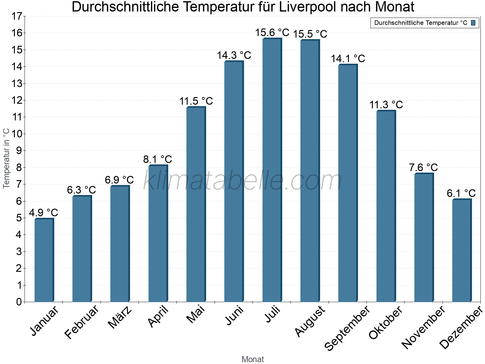 Jahresverlauf der gemittelten Temperatur je Monat. Liverpool.