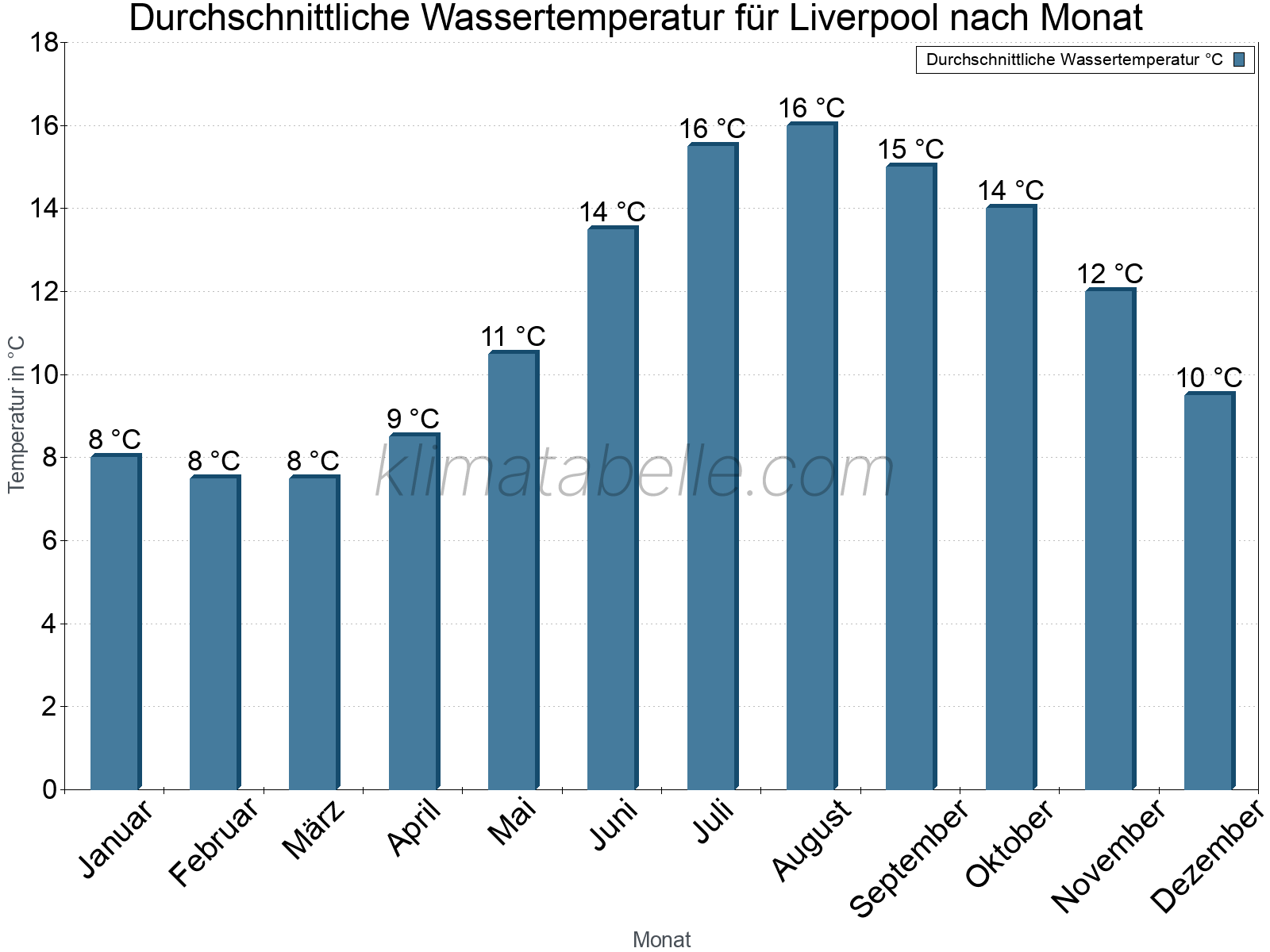 Monatliche Durchschnittstemperaturen des Wassers über das Jahr. Liverpool.
