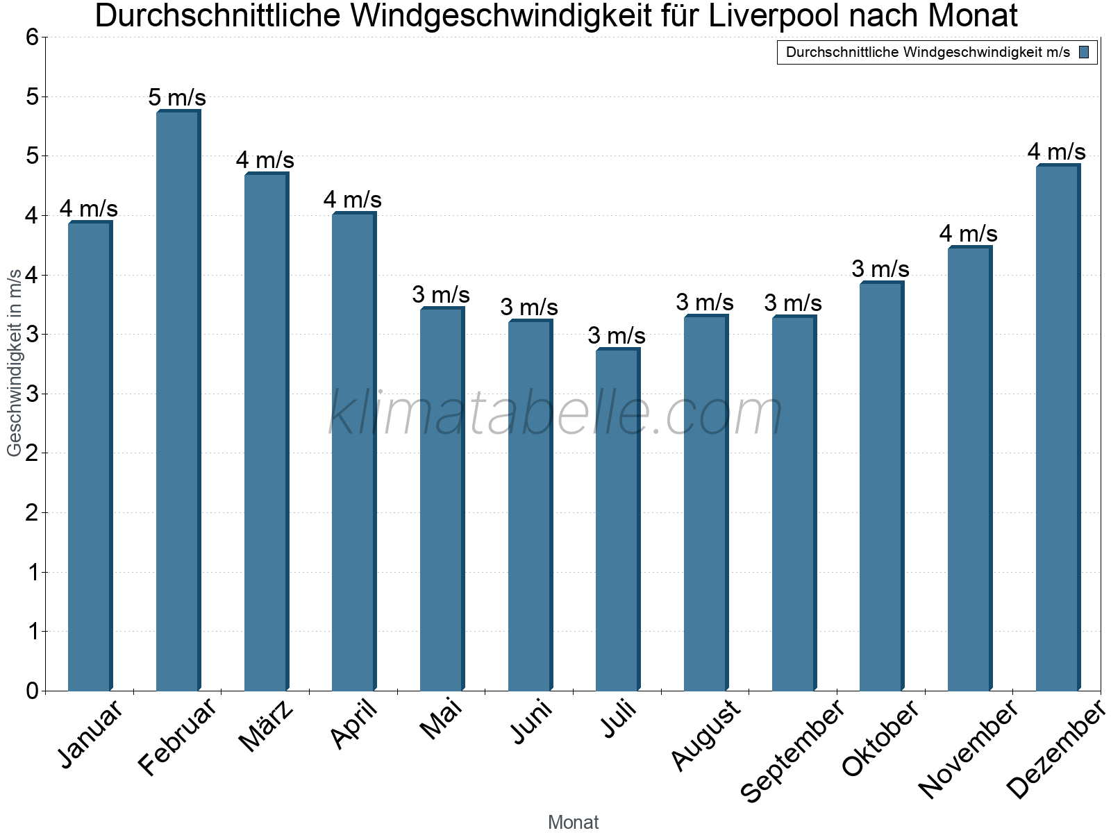 Monatliche Durchschnittswerte der Windgeschwindigkeit im Jahresverlauf. Liverpool.