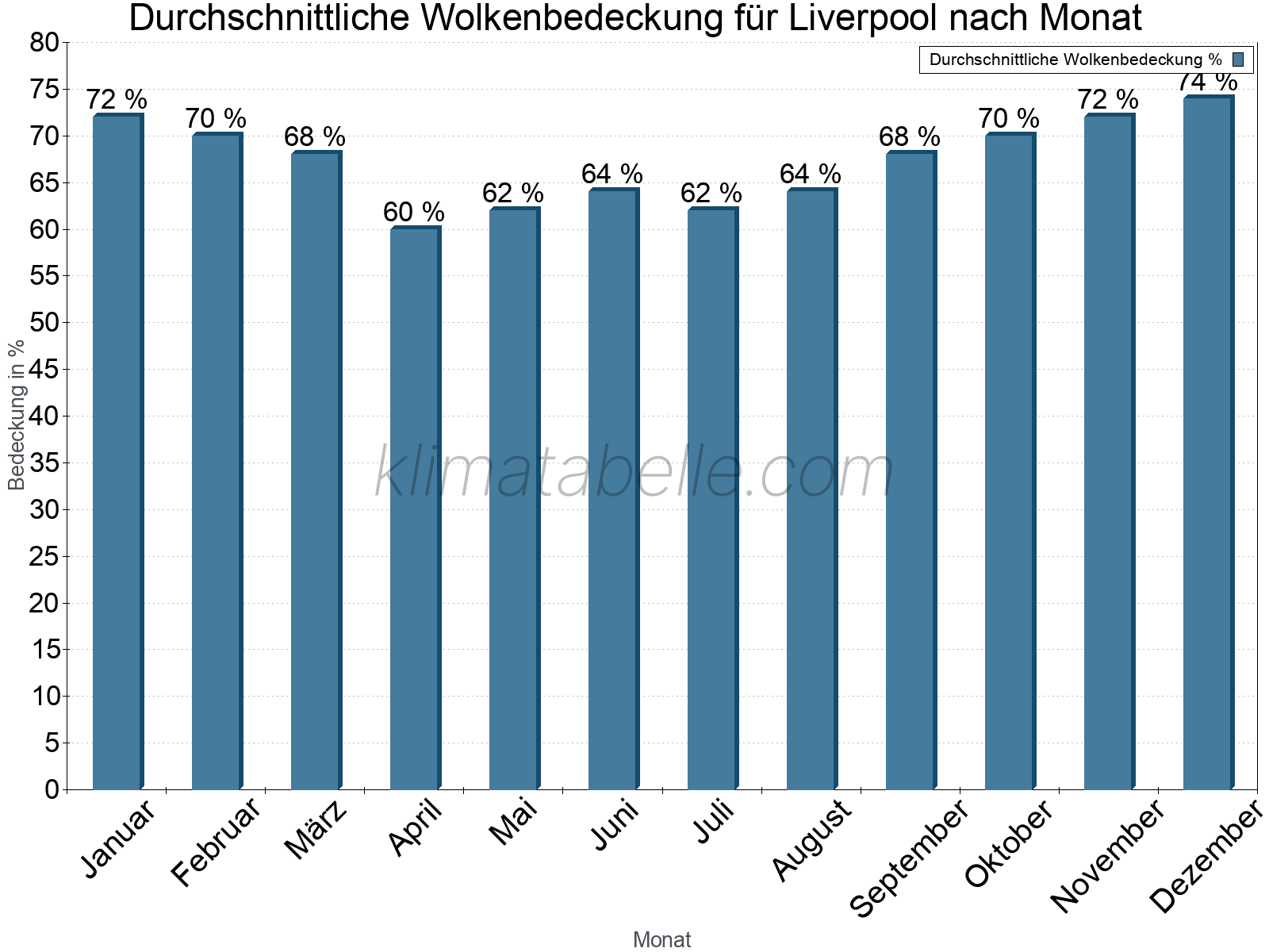 Jahresverlauf der gemittelten Bedeckung des Himmels je Monat. Dabei sind auch Nebelfelder (z.B. am Morgen) inkludiert. Zu beachten ist, dass die Skalierung der Y-Achse an die Datenwerte angepasst wird. Die Balkenhöhe steht nicht für absolute Prozentsätze wie 0% oder 100%, sondern für relative Mengen im Vergleich zu den minimalen bzw. maximalen Werten anderer Monate. Liverpool.