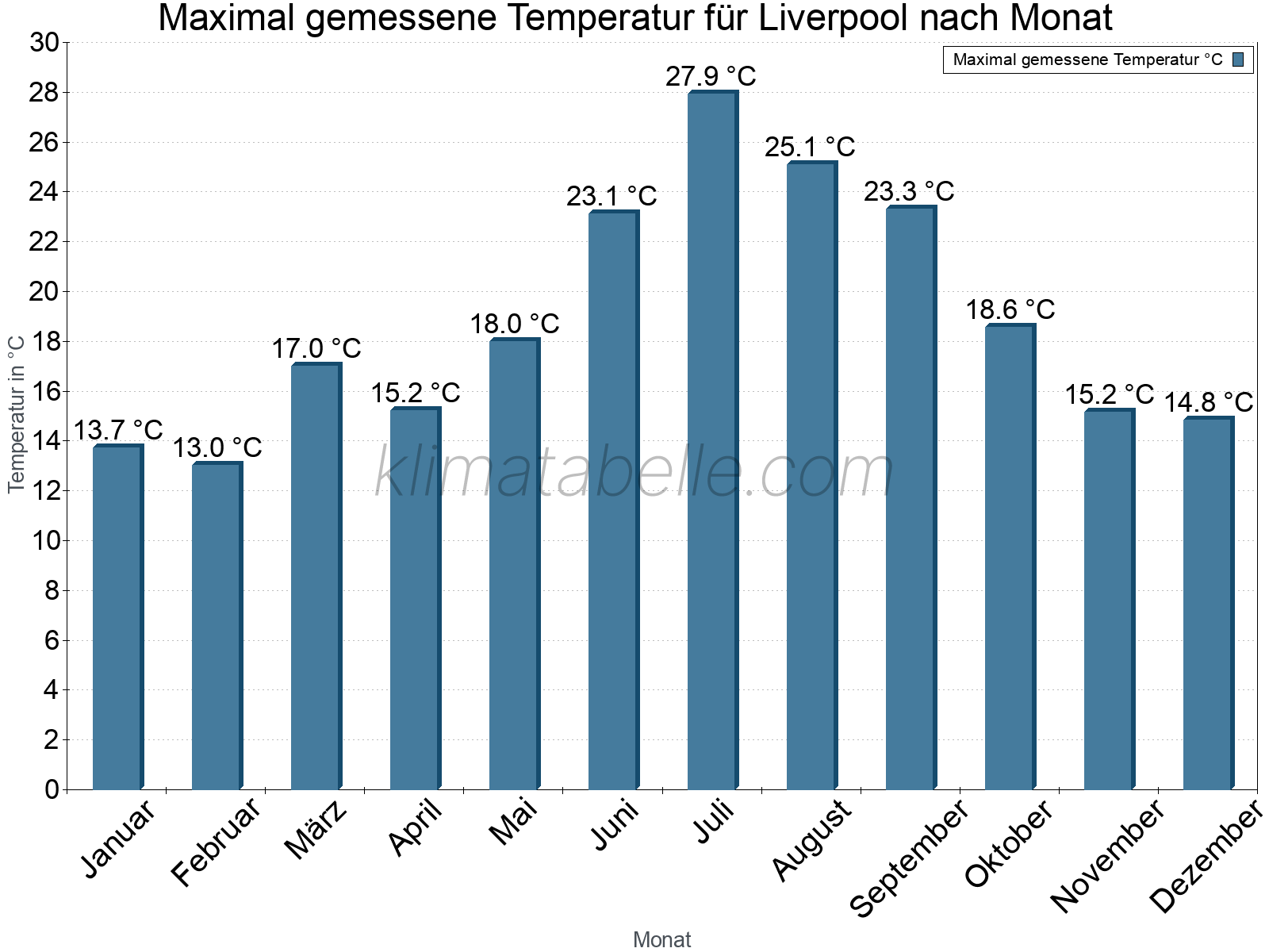 Jahresverlauf der Maximaltemperatur je Monat. Liverpool.