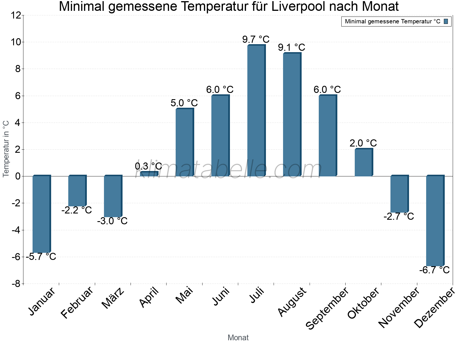 Jahresverlauf der Minimaltemperatur je Monat. Liverpool.
