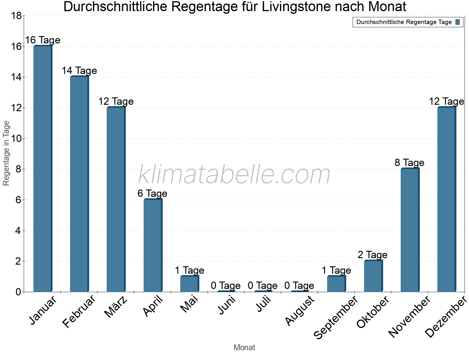 Monatliche Durchschnittswerte der Regentage im Jahresverlauf. Livingstone.