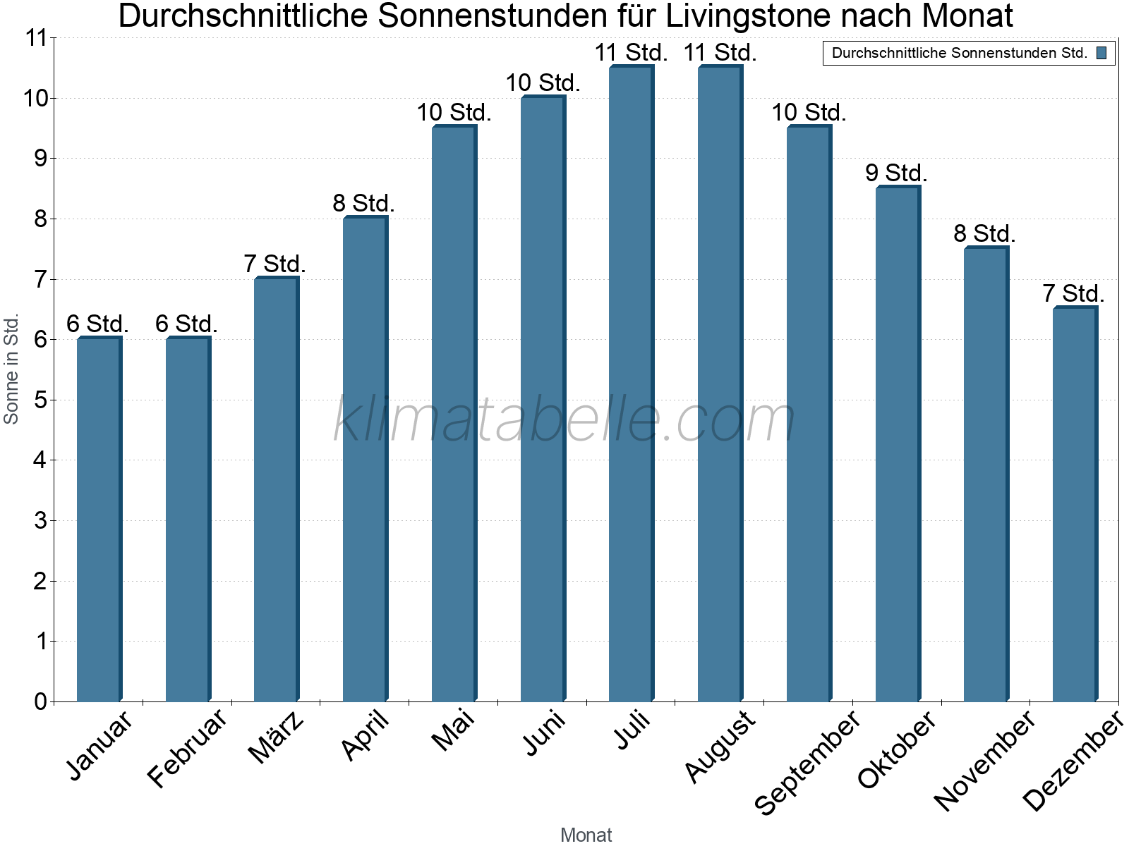Monatliche Durchschnittswerte der täglichen Sonnenstunden im Jahresverlauf. Livingstone.