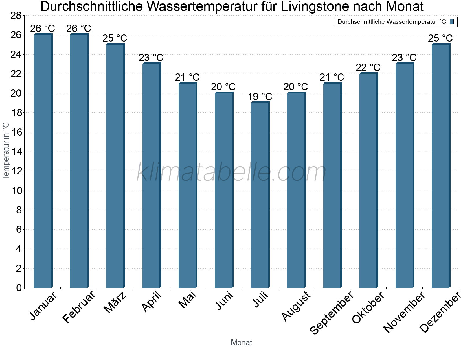 Monatliche Durchschnittstemperaturen des Wassers über das Jahr. Livingstone.
