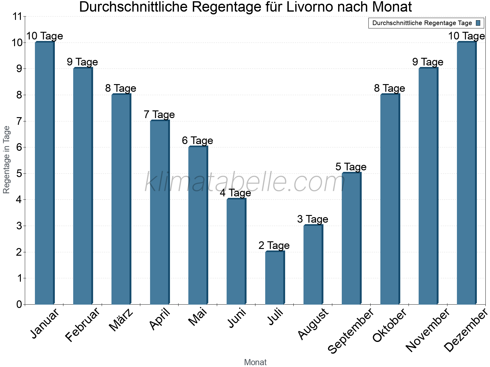 Monatliche Durchschnittswerte der Regentage im Jahresverlauf. Livorno.