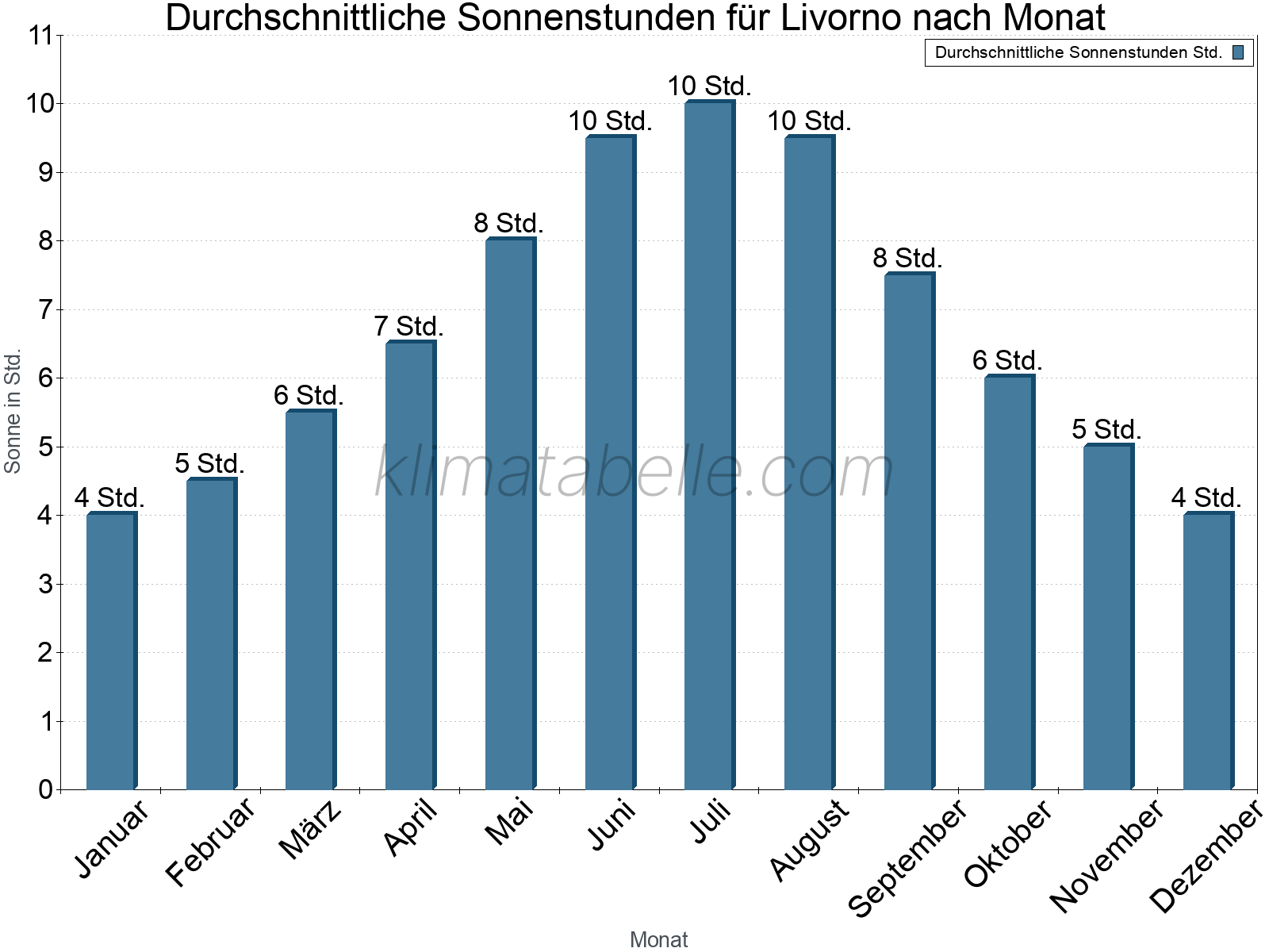 Monatliche Durchschnittswerte der täglichen Sonnenstunden im Jahresverlauf. Livorno.