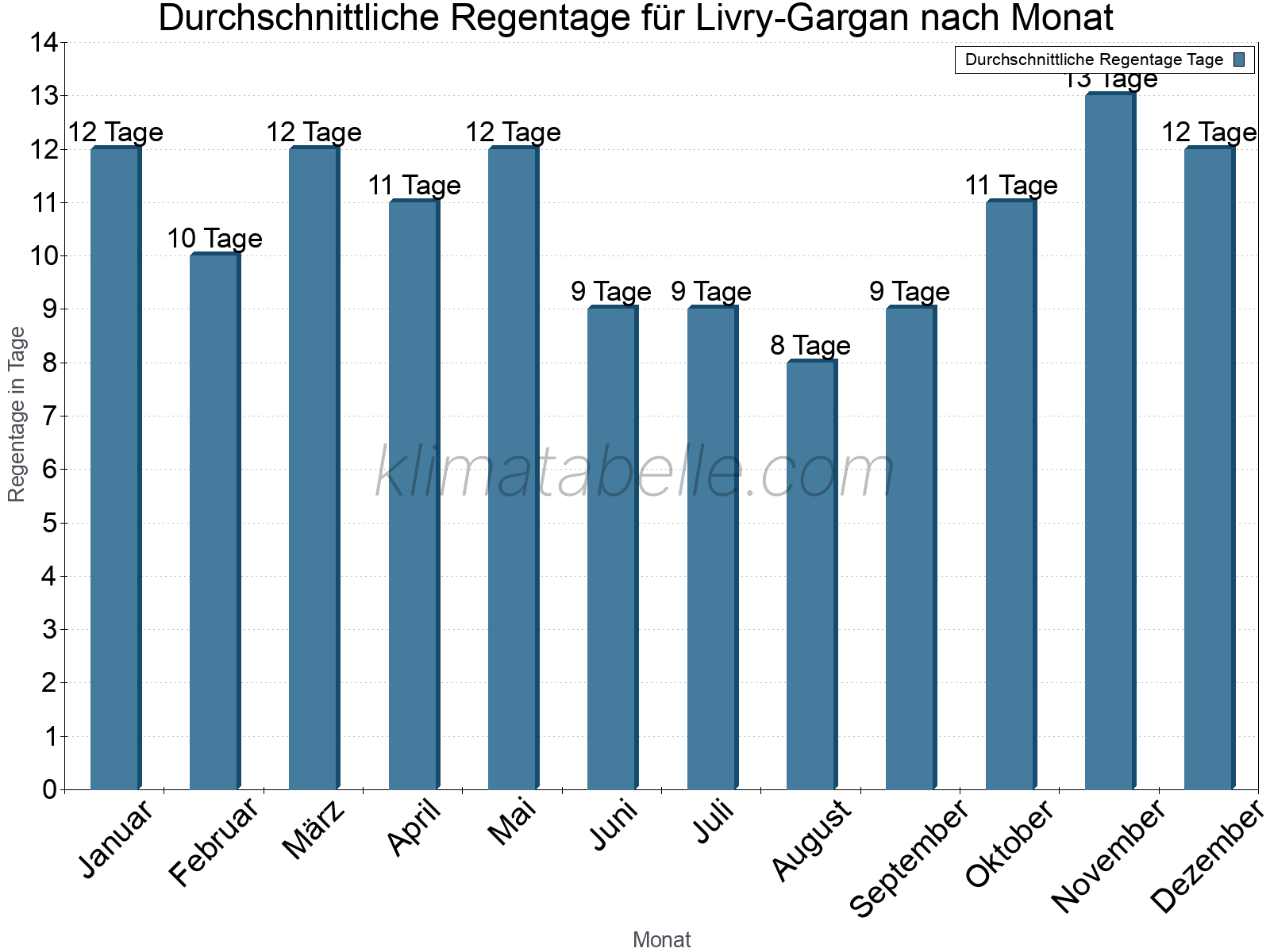 Monatliche Durchschnittswerte der Regentage im Jahresverlauf. Livry-Gargan.