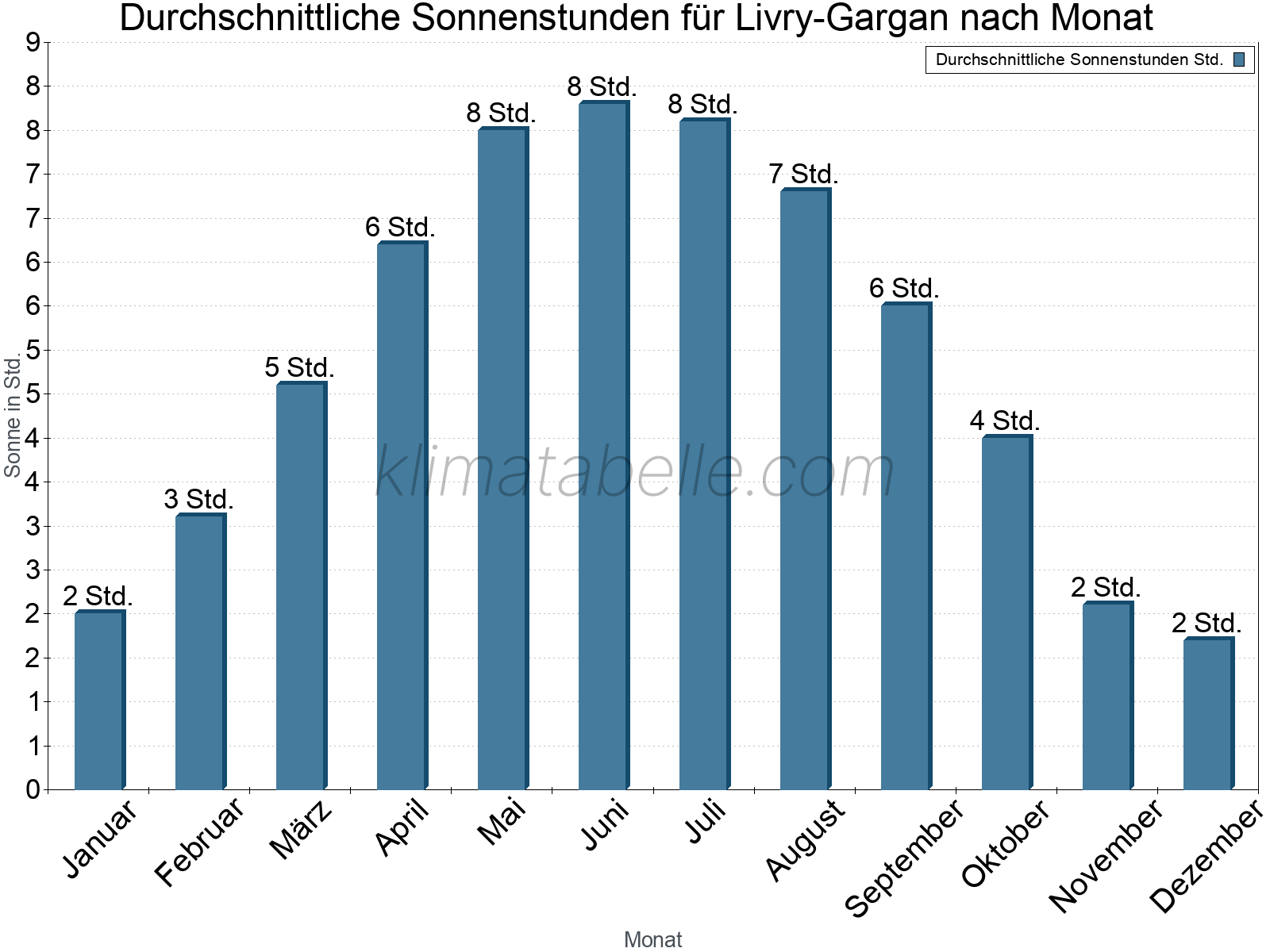 Monatliche Durchschnittswerte der täglichen Sonnenstunden im Jahresverlauf. Livry-Gargan.