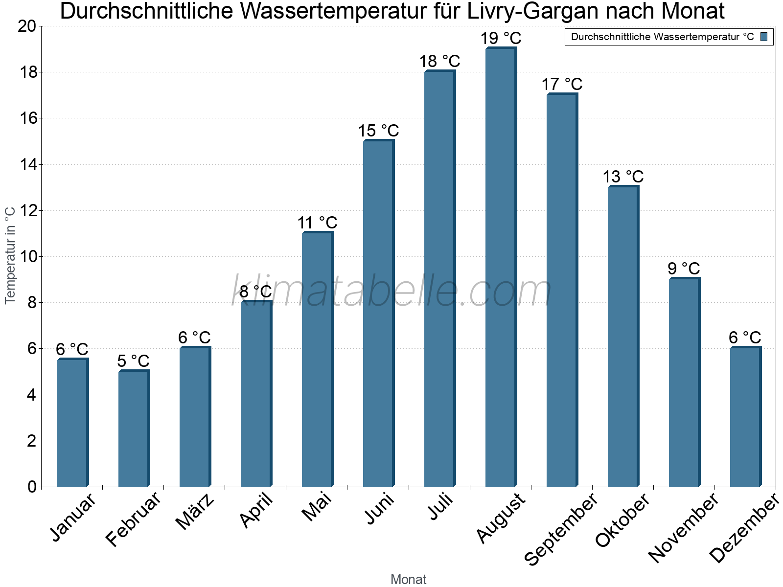 Monatliche Durchschnittstemperaturen des Wassers über das Jahr. Livry-Gargan.