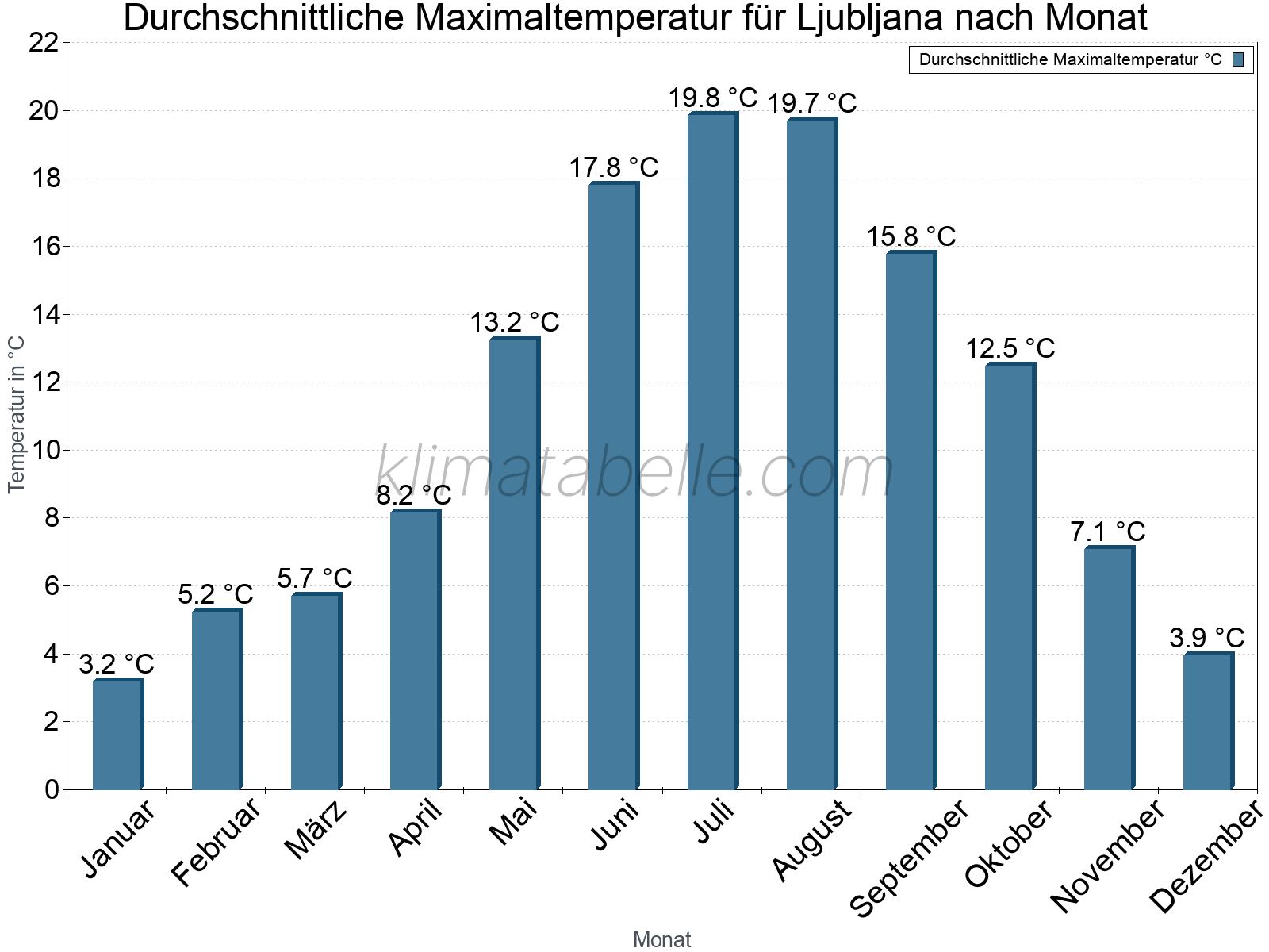 Jahresverlauf der gemittelten Maximaltemperatur je Monat. Ljubljana.