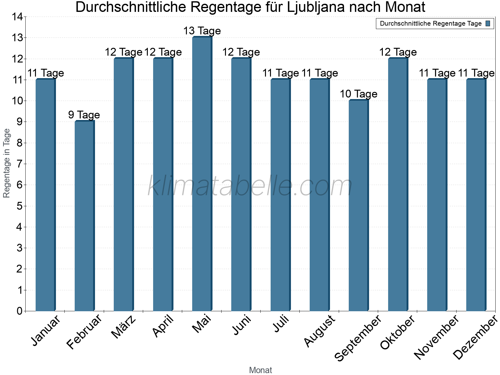 Monatliche Durchschnittswerte der Regentage im Jahresverlauf. Ljubljana.