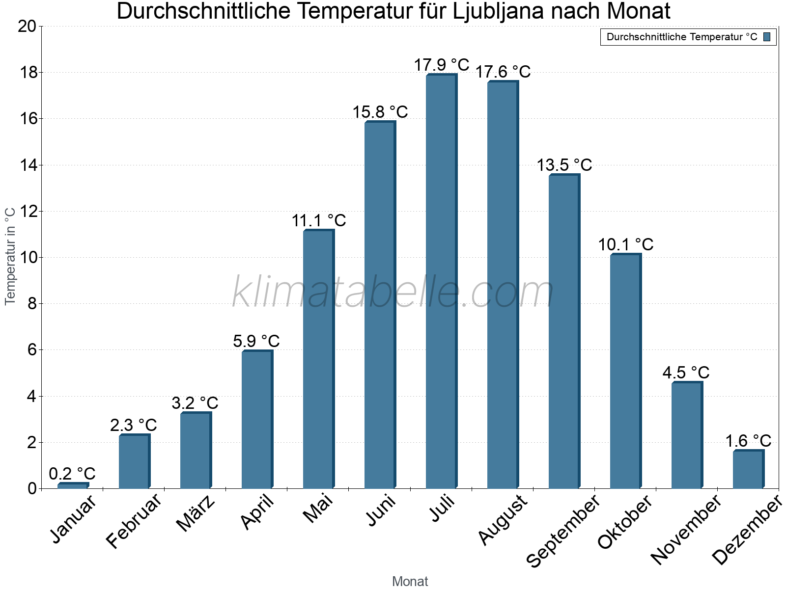 Jahresverlauf der gemittelten Temperatur je Monat. Ljubljana.