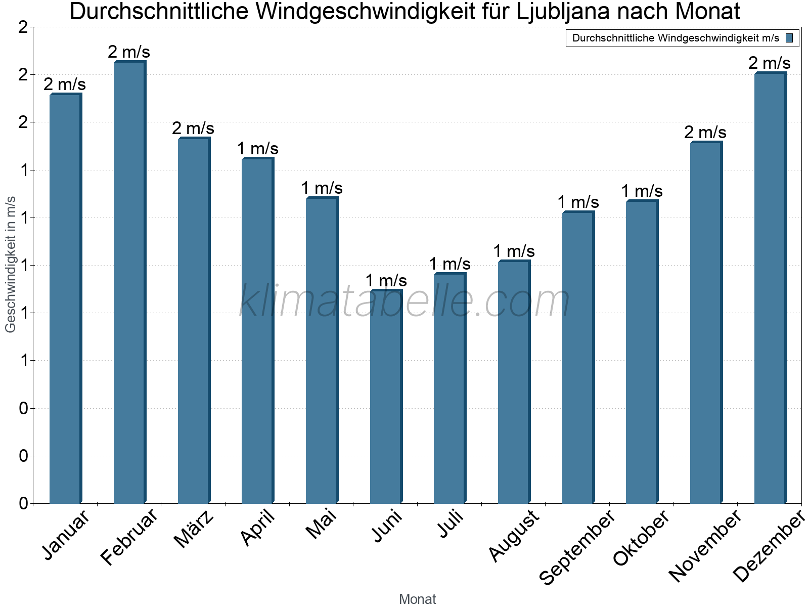 Monatliche Durchschnittswerte der Windgeschwindigkeit im Jahresverlauf. Ljubljana.