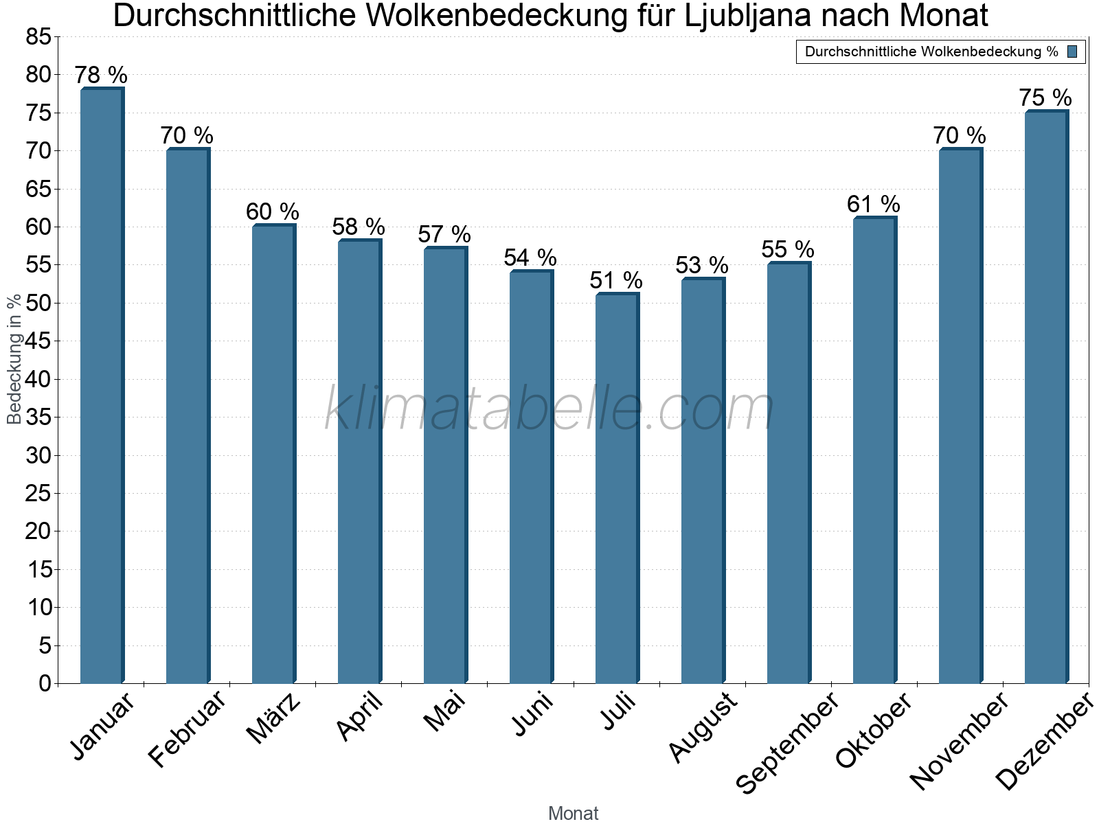 Jahresverlauf der gemittelten Bedeckung des Himmels je Monat. Dabei sind auch Nebelfelder (z.B. am Morgen) inkludiert. Zu beachten ist, dass die Skalierung der Y-Achse an die Datenwerte angepasst wird. Die Balkenhöhe steht nicht für absolute Prozentsätze wie 0% oder 100%, sondern für relative Mengen im Vergleich zu den minimalen bzw. maximalen Werten anderer Monate. Ljubljana.