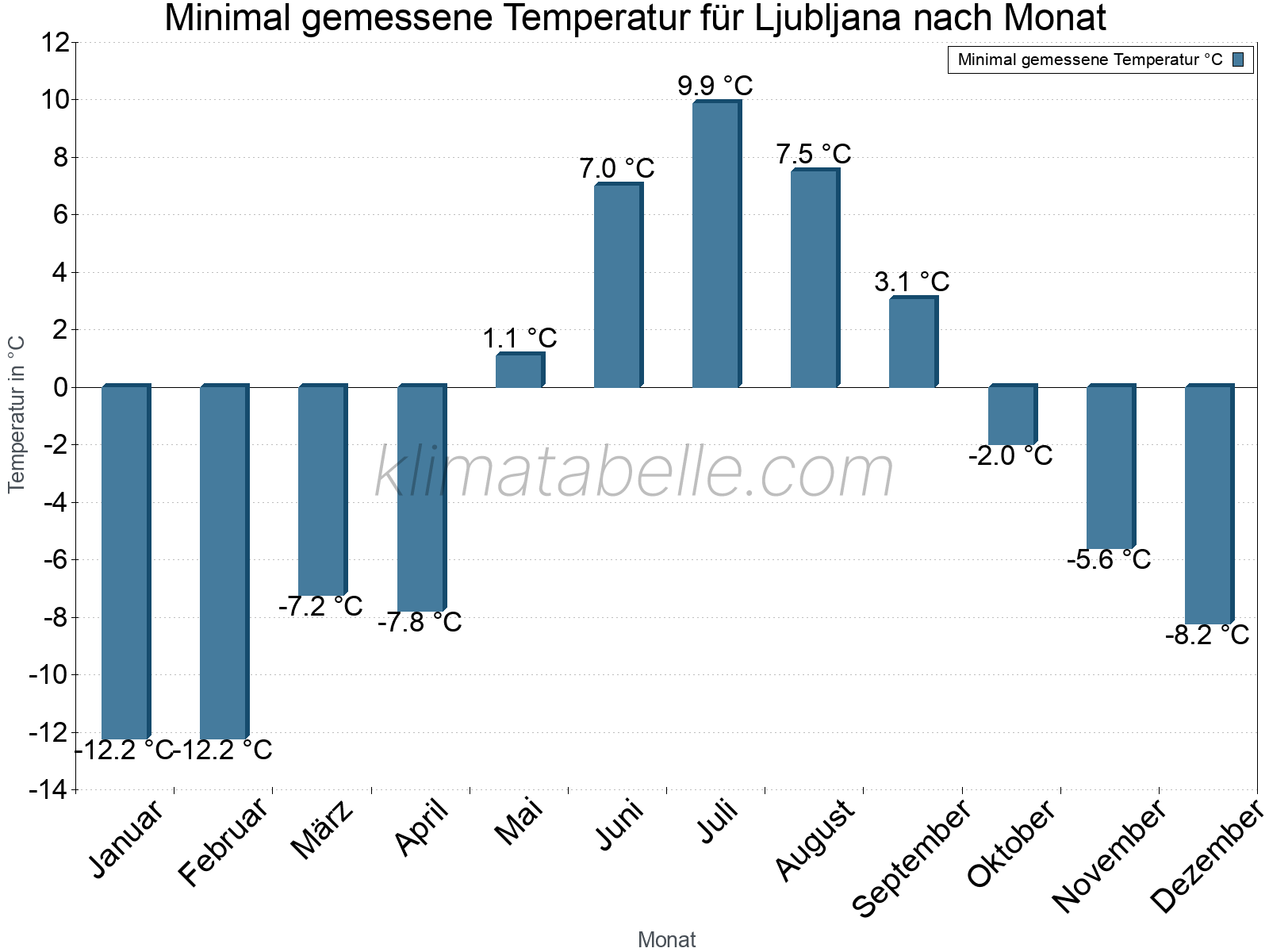 Jahresverlauf der Minimaltemperatur je Monat. Ljubljana.